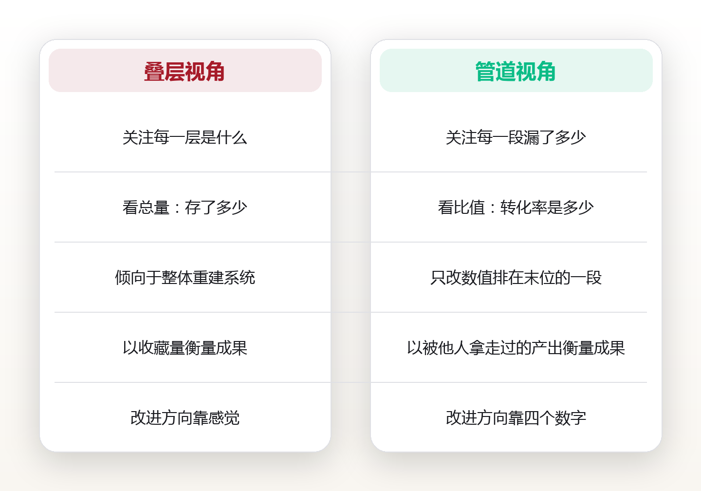 DIKW 不是四层楼,是四条会漏水的管:用转化率量化你的知识在第几层蒸发 对比图