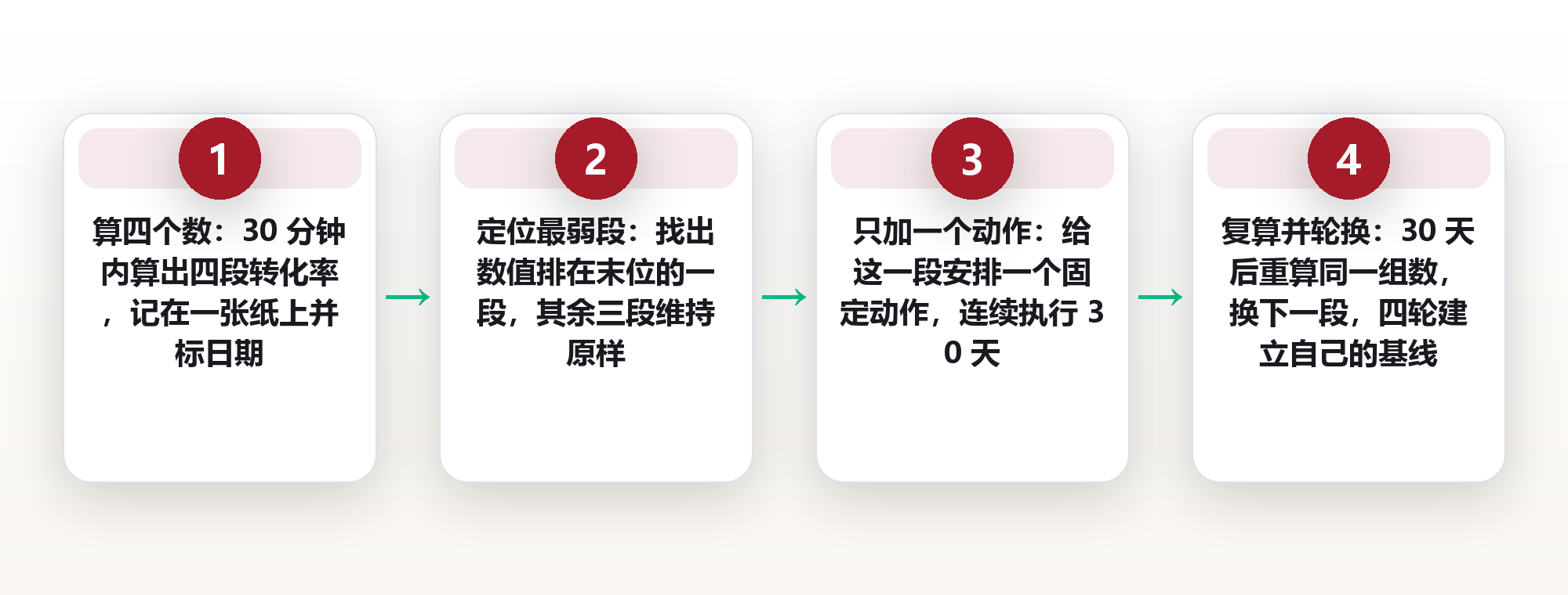 DIKW 不是四层楼,是四条会漏水的管:用转化率量化你的知识在第几层蒸发 框架图
