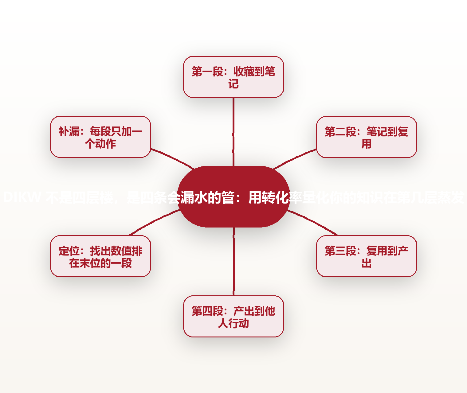 DIKW 不是四层楼,是四条会漏水的管:用转化率量化你的知识在第几层蒸发 思维导图
