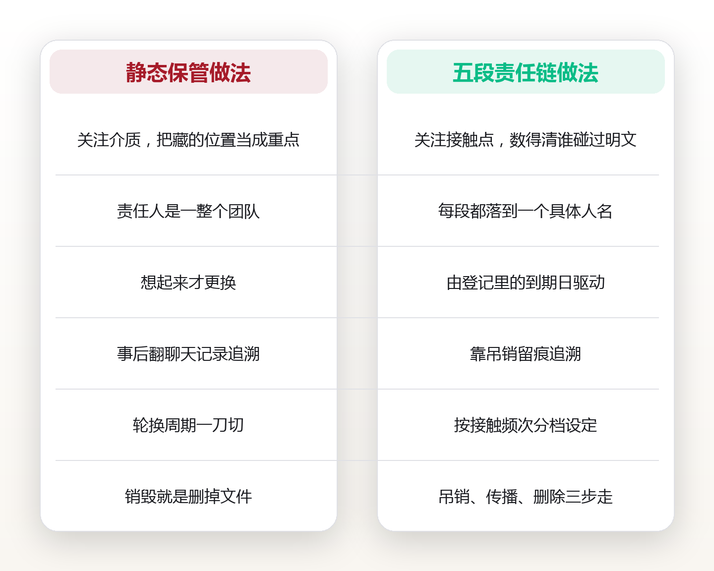 密钥不是一串字符,是一条责任链:生成、存储、使用、轮换、销毁的五段生命周期 对比图