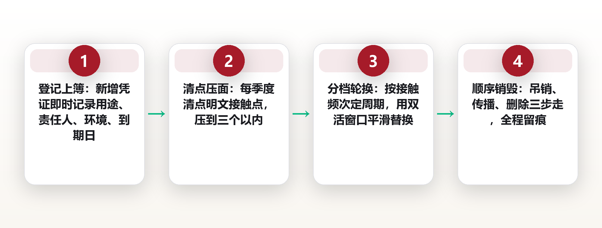 密钥不是一串字符,是一条责任链:生成、存储、使用、轮换、销毁的五段生命周期 框架图
