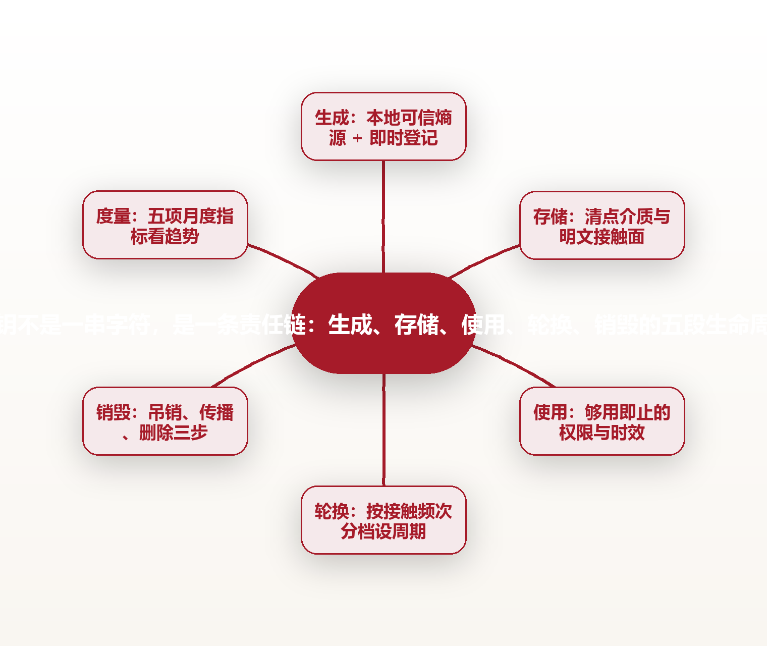 密钥不是一串字符,是一条责任链:生成、存储、使用、轮换、销毁的五段生命周期 思维导图