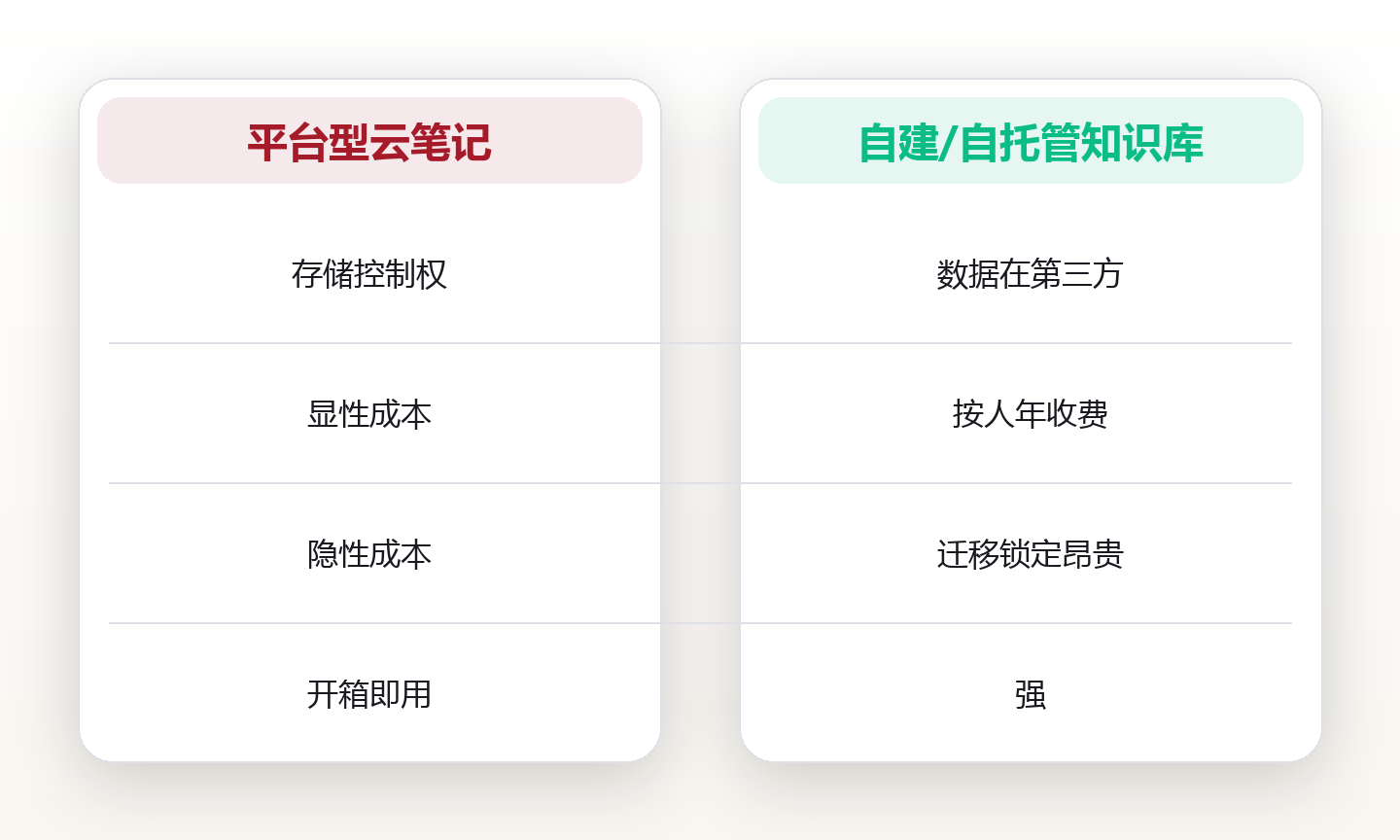 知识库工具选型生死局：自建私有知识库 vs 云笔记平台，三个真实成本算完我后背发凉 对比图
