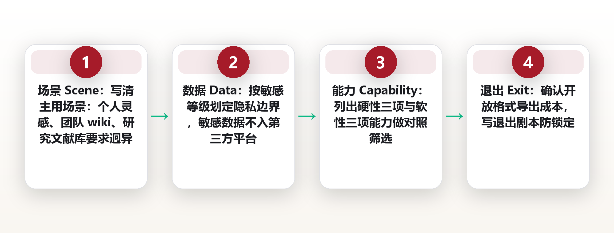 知识库工具选型生死局：自建私有知识库 vs 云笔记平台，三个真实成本算完我后背发凉 框架图