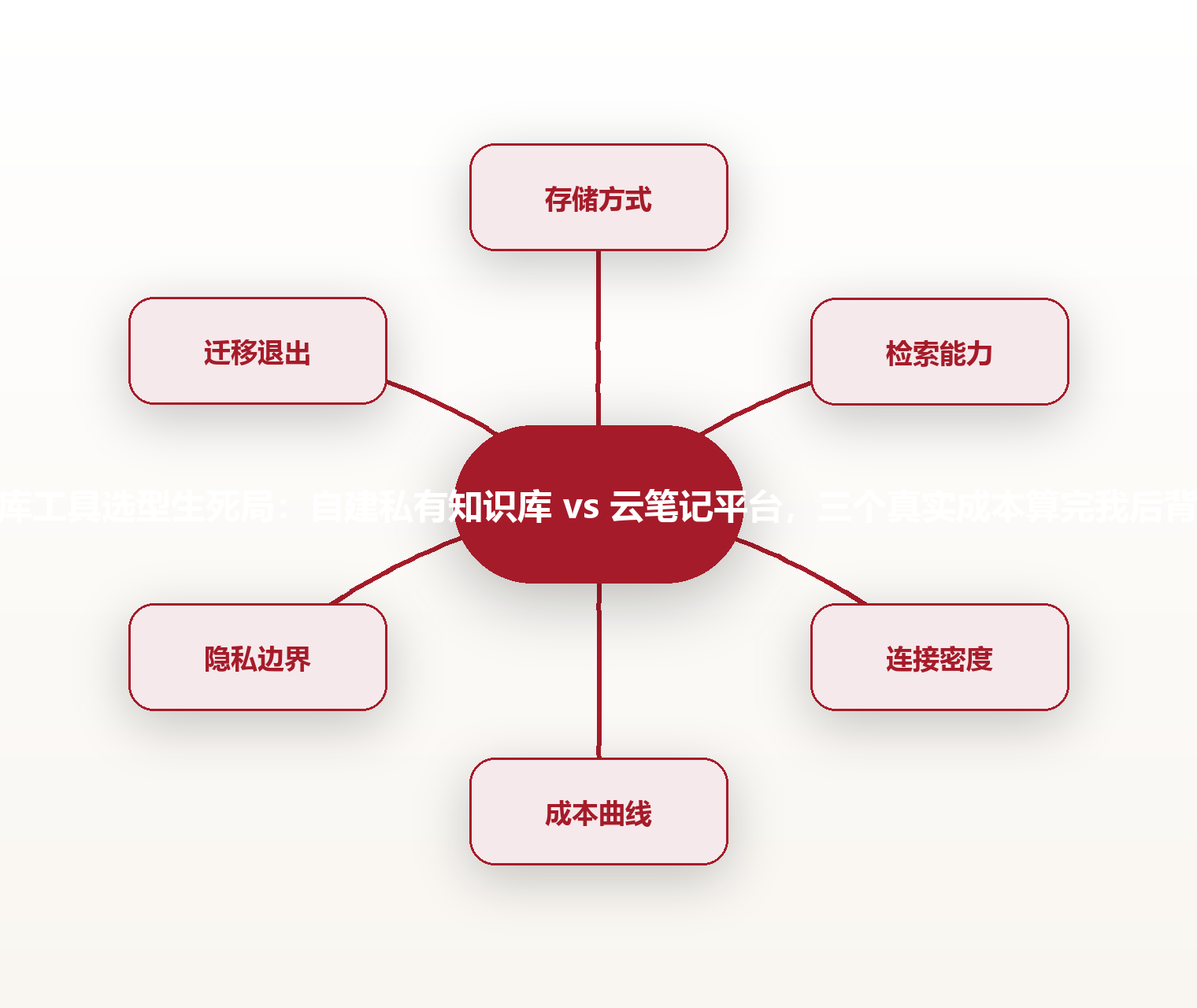 知识库工具选型生死局：自建私有知识库 vs 云笔记平台，三个真实成本算完我后背发凉 思维导图