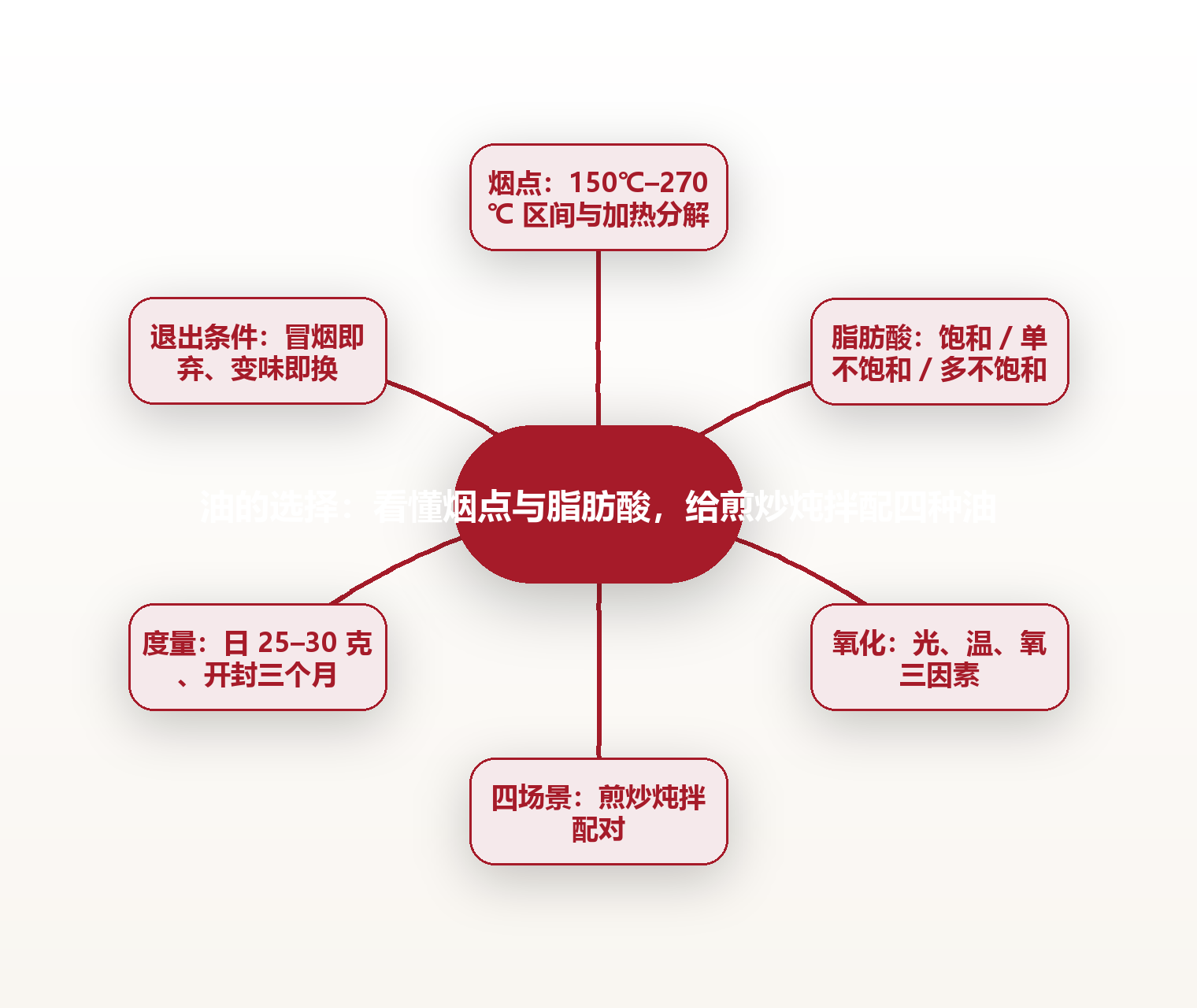 油的选择:看懂烟点与脂肪酸,给煎炒炖拌配四种油 思维导图