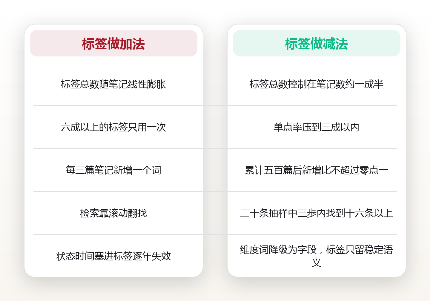 标签越多越难找:用基数、收敛率与检索命中率,给标签体系做一次减法 对比图