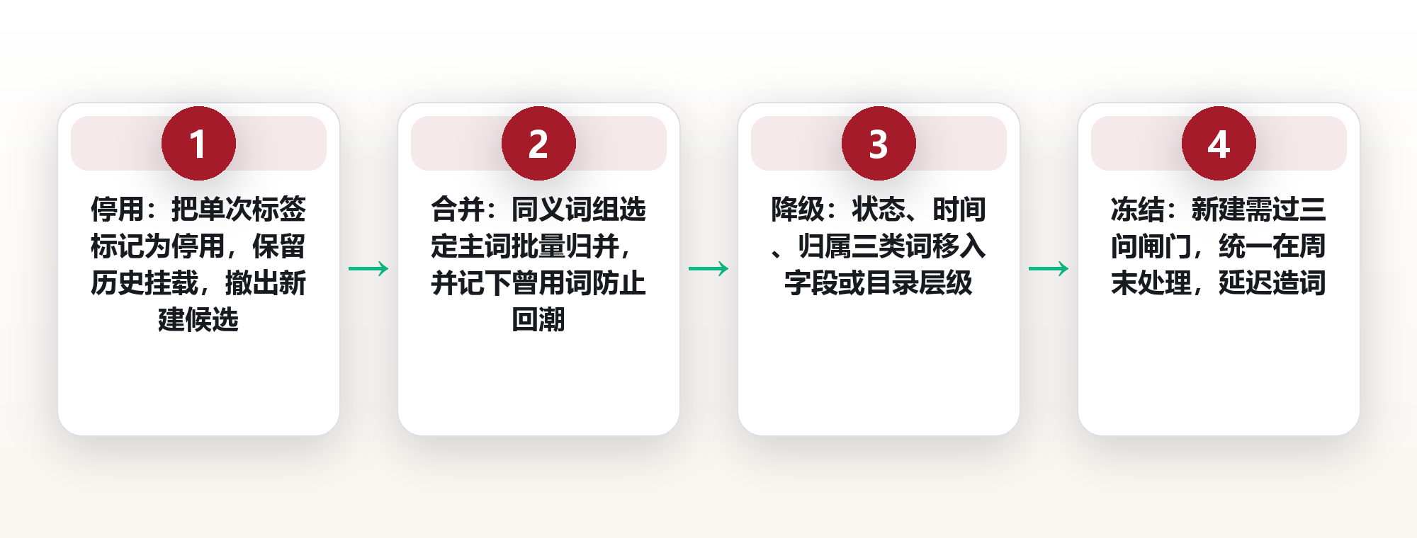 标签越多越难找:用基数、收敛率与检索命中率,给标签体系做一次减法 框架图