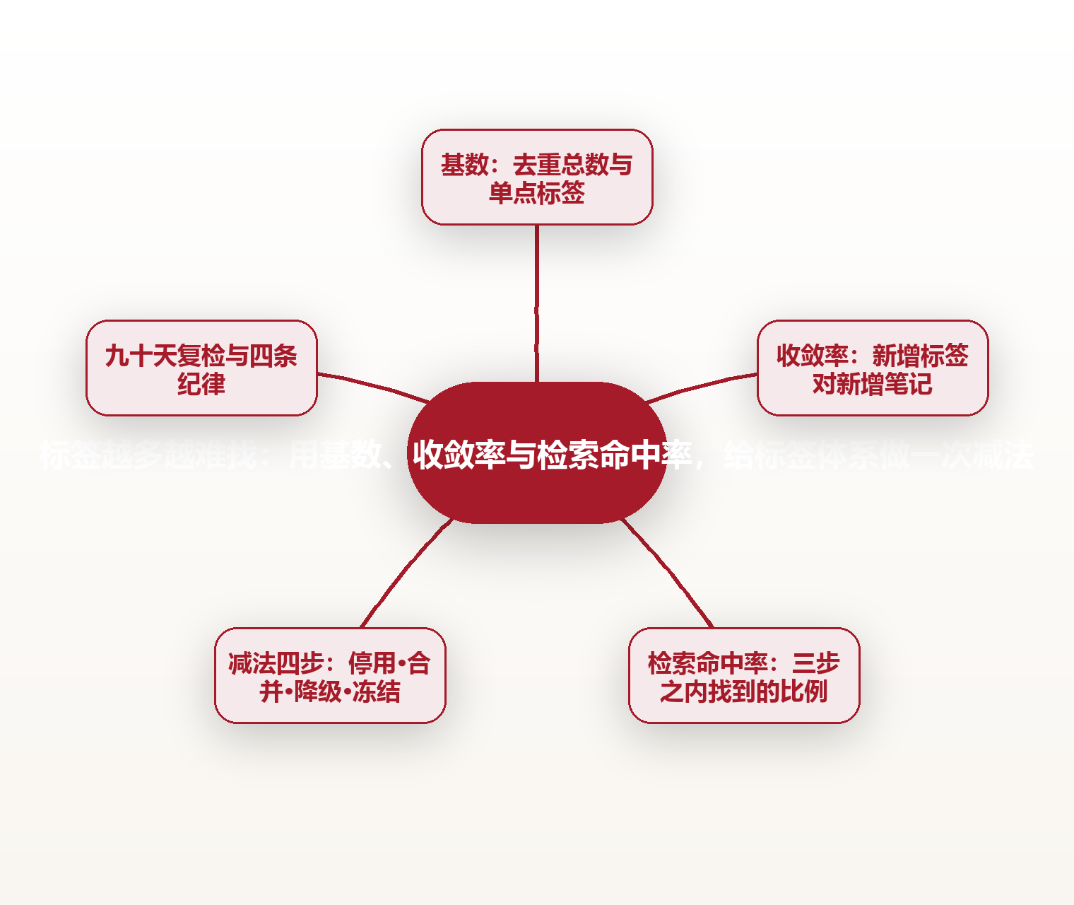 标签越多越难找:用基数、收敛率与检索命中率,给标签体系做一次减法 思维导图