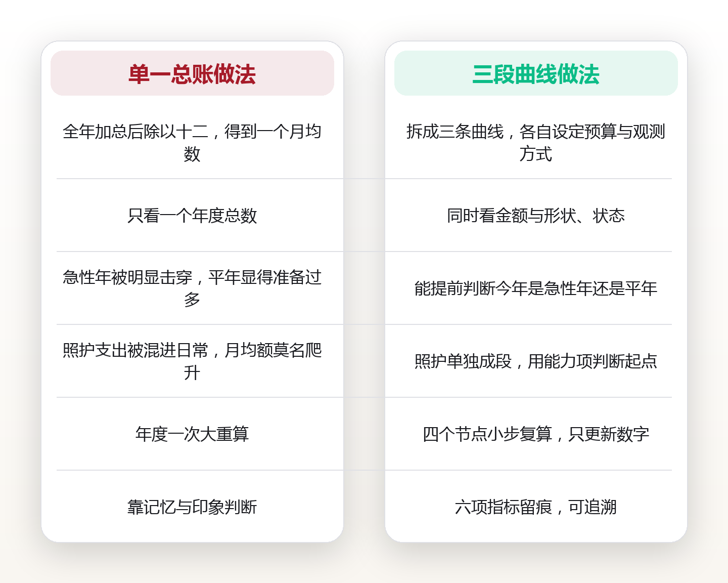 老年医疗的钱花在哪一段:用三段支出曲线,看清日常、急性与长期照护的不同账本 对比图
