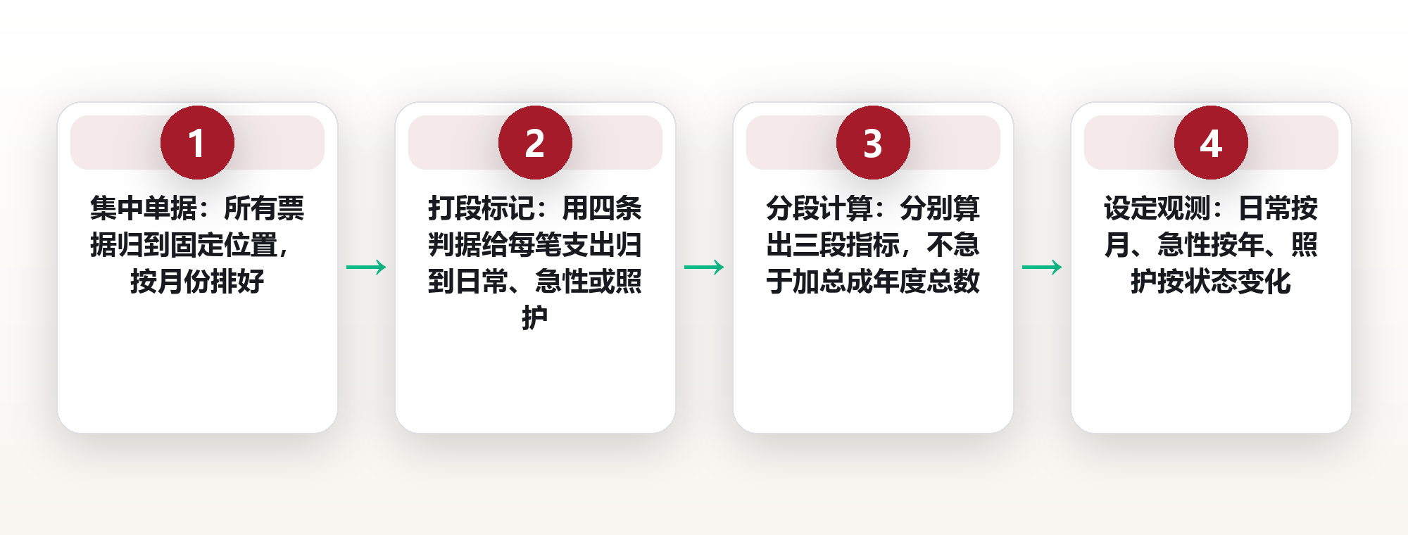 老年医疗的钱花在哪一段:用三段支出曲线,看清日常、急性与长期照护的不同账本 框架图