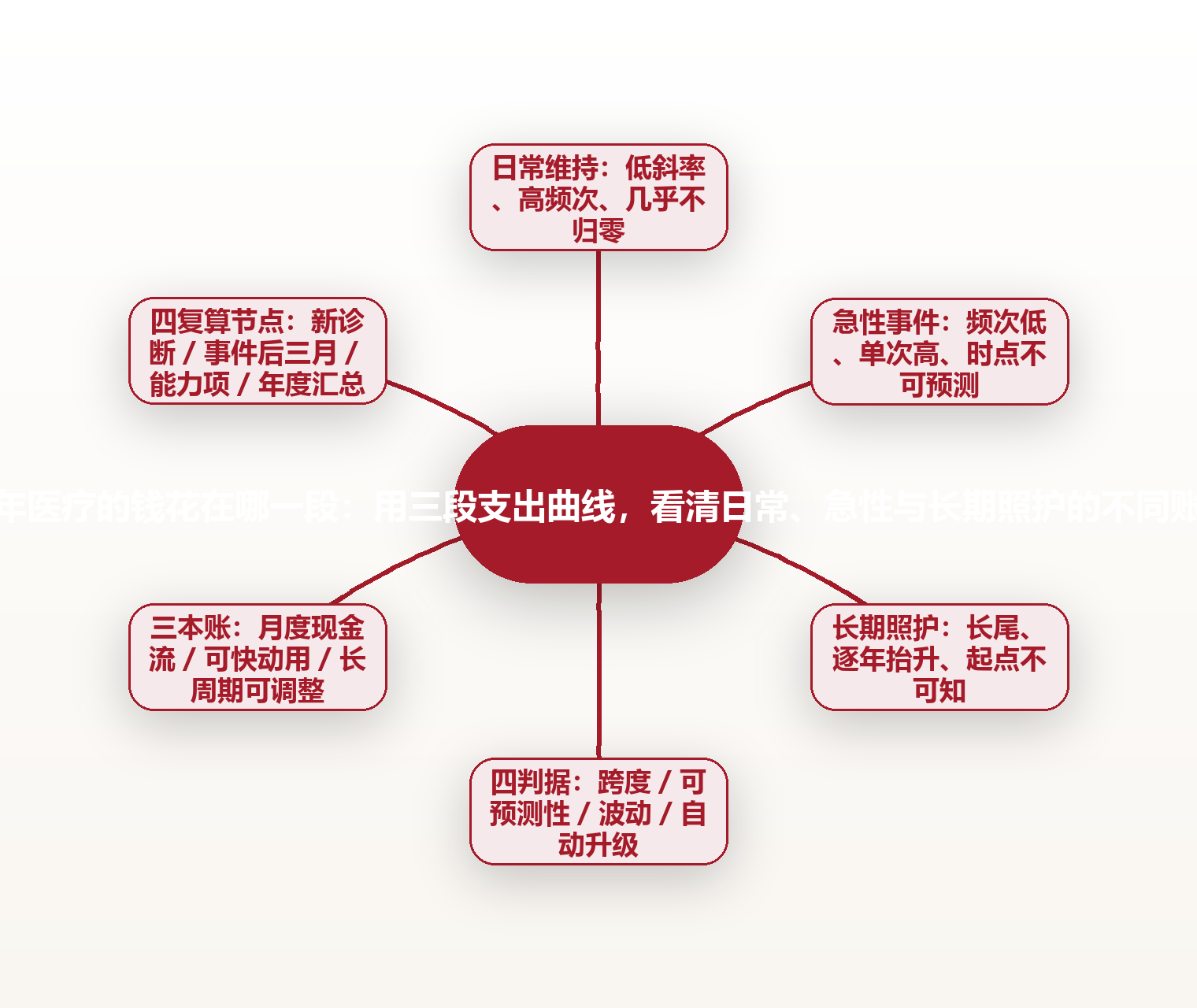 老年医疗的钱花在哪一段:用三段支出曲线,看清日常、急性与长期照护的不同账本 思维导图