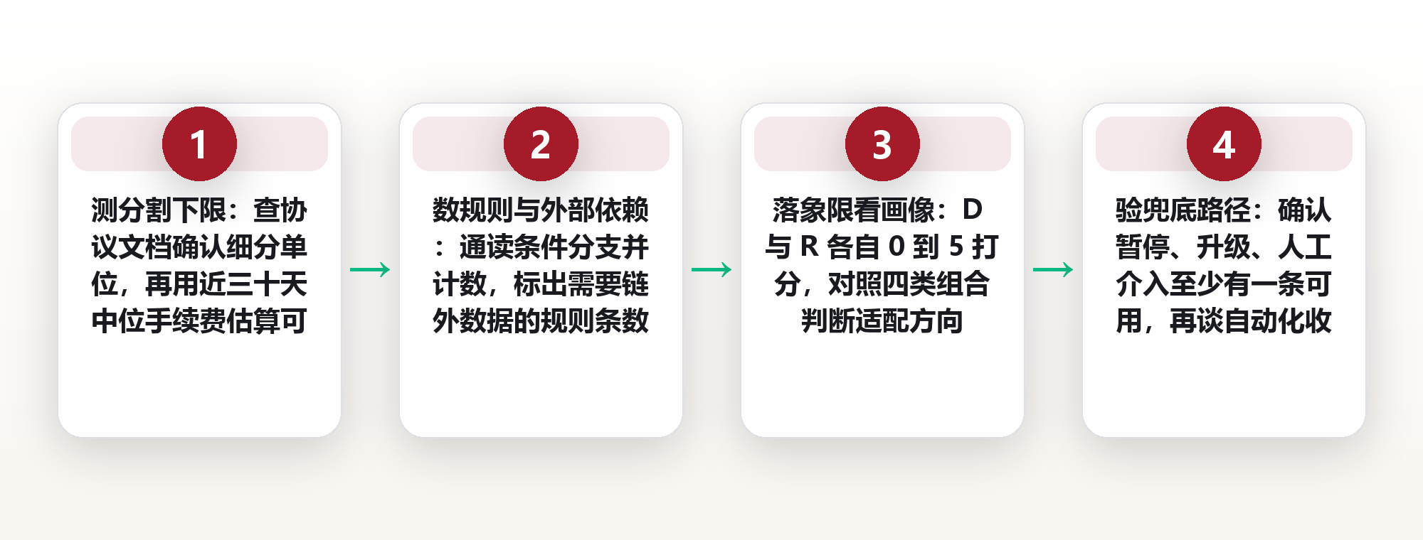 链上资产的两个工程特征:可分割性与可编程性,决定它们适合装什么、不适合装什么 框架图