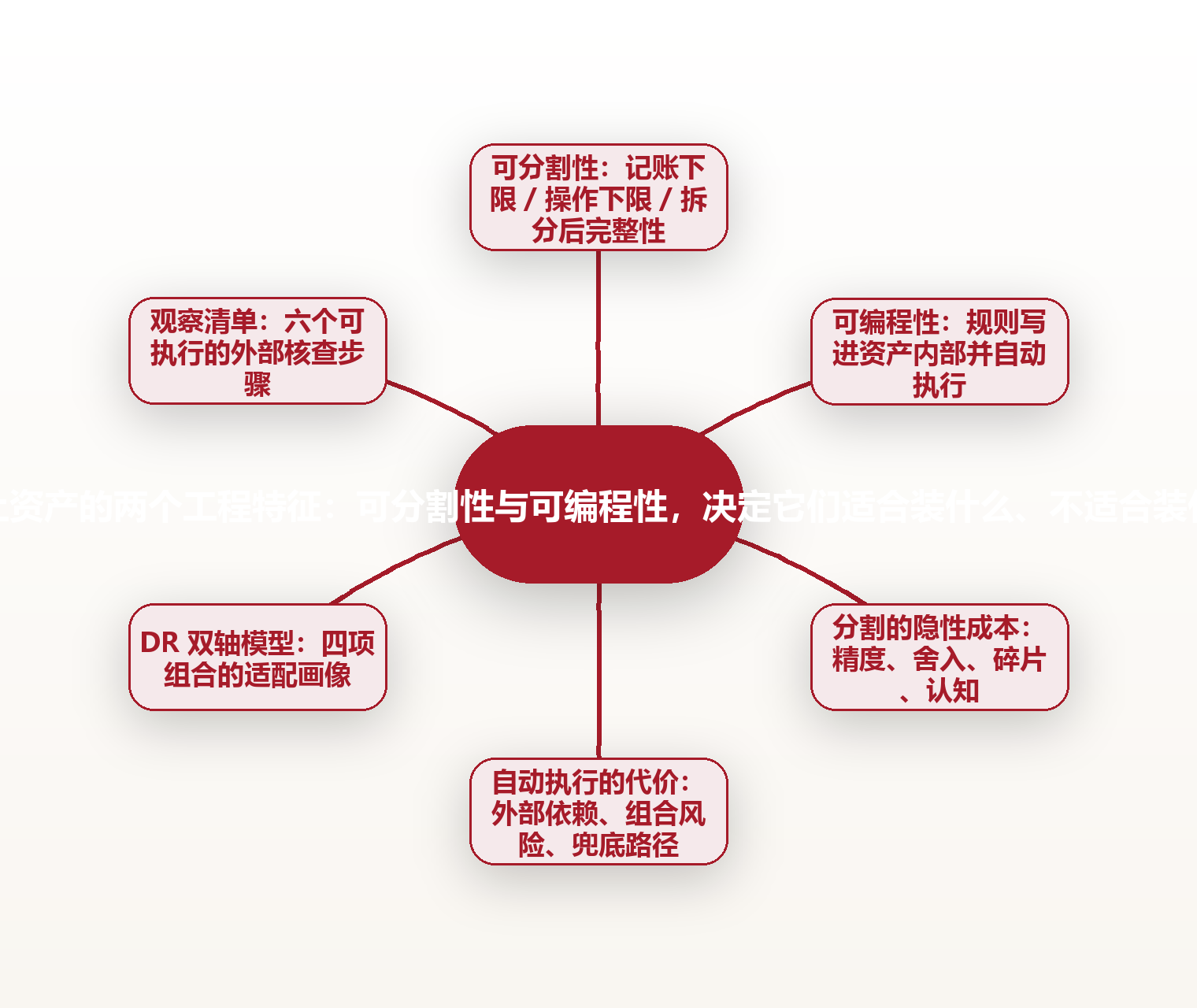 链上资产的两个工程特征:可分割性与可编程性,决定它们适合装什么、不适合装什么 思维导图