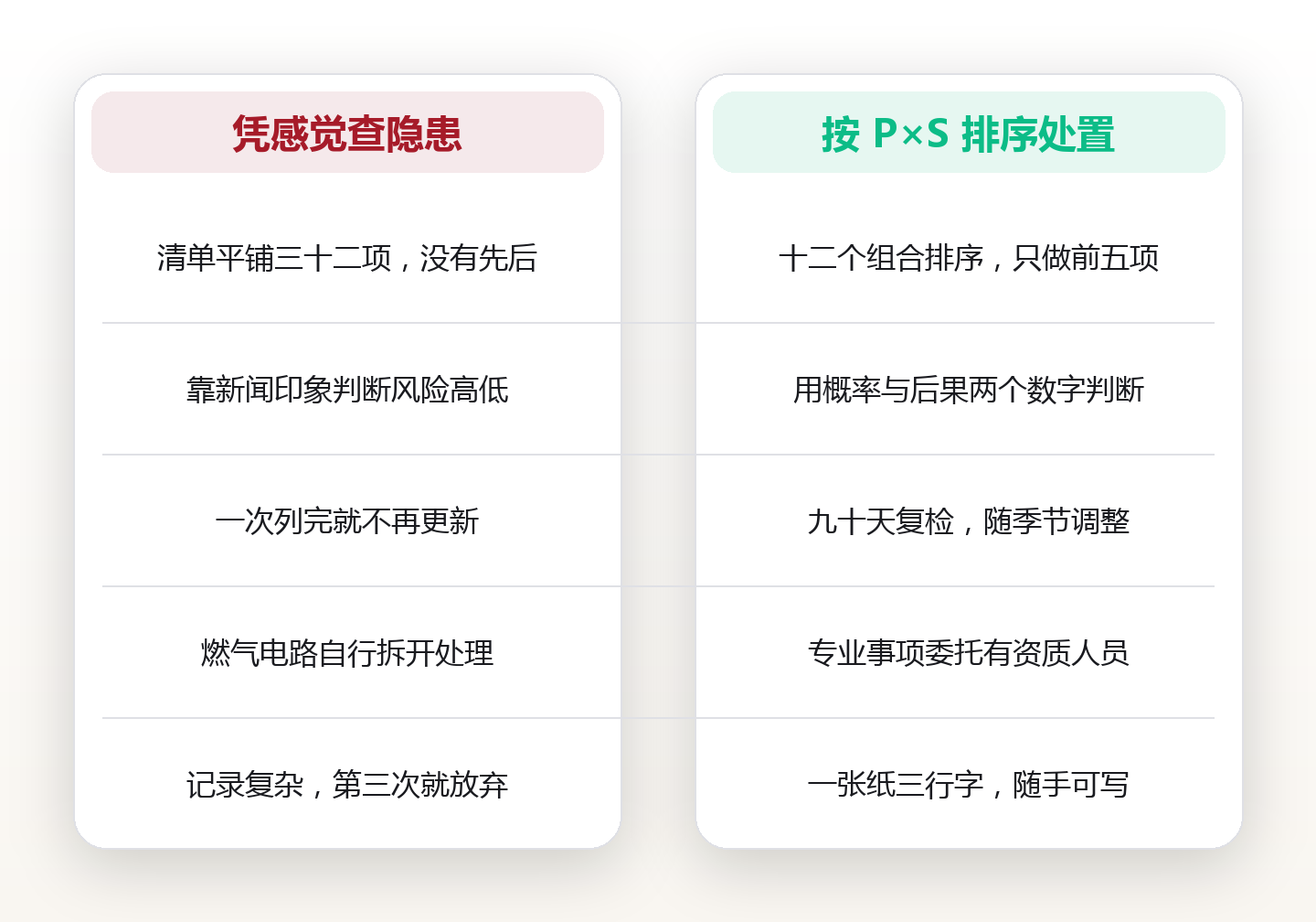 居家风险怎么排序:用发生概率乘伤害严重度,只做前五项就能覆盖大多数事故 对比图