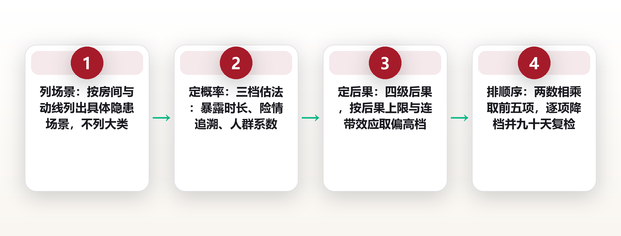 居家风险怎么排序:用发生概率乘伤害严重度,只做前五项就能覆盖大多数事故 框架图