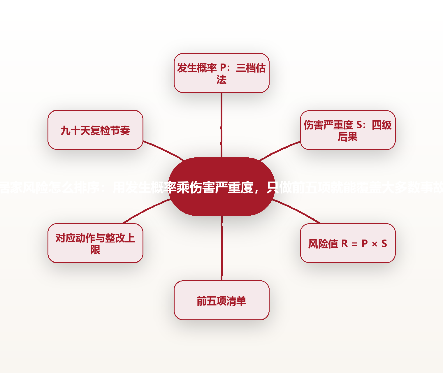 居家风险怎么排序:用发生概率乘伤害严重度,只做前五项就能覆盖大多数事故 思维导图