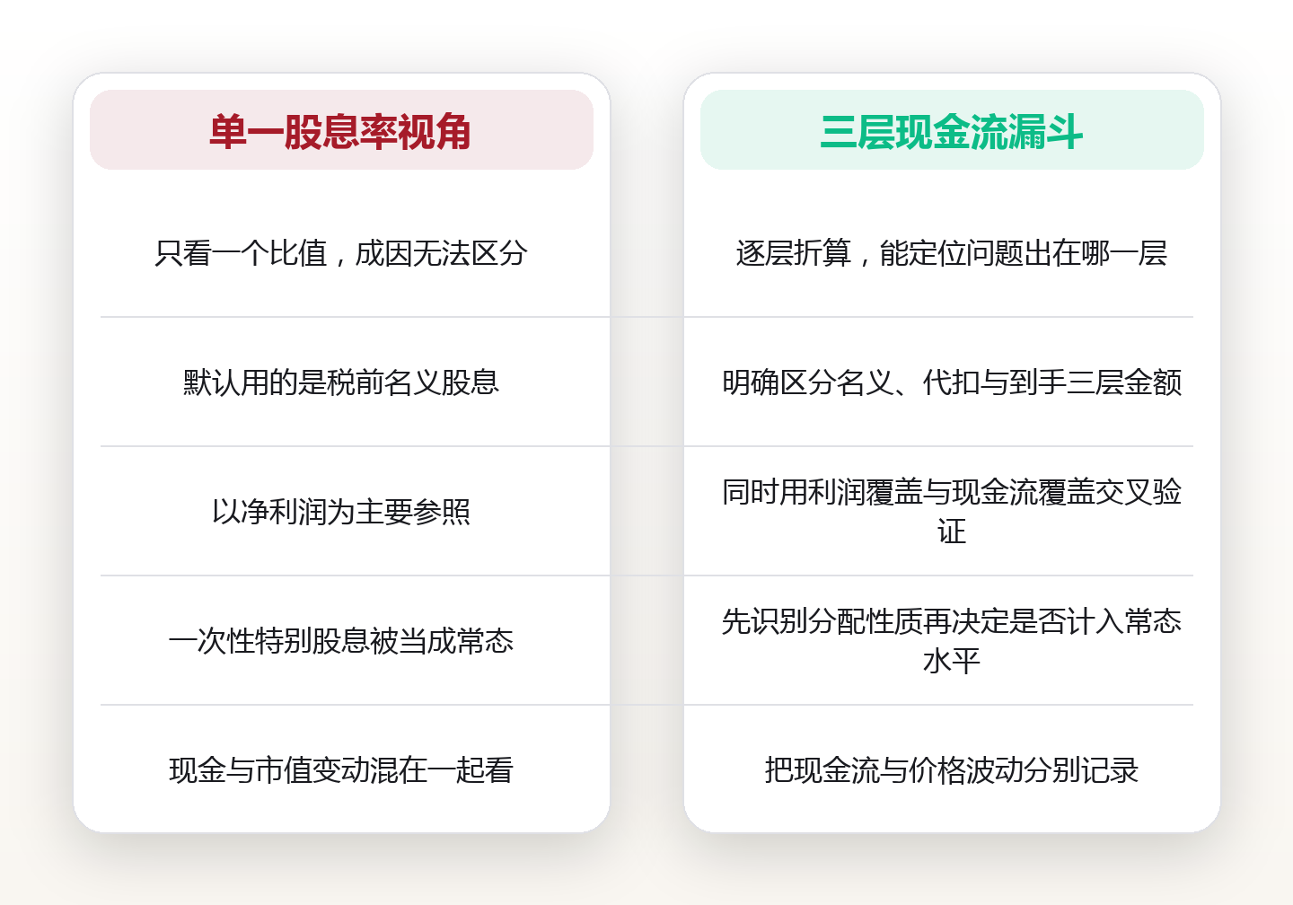 股息不是利息:派息率、覆盖倍数与扣税口径,把现金流从股价里拆出来 对比图