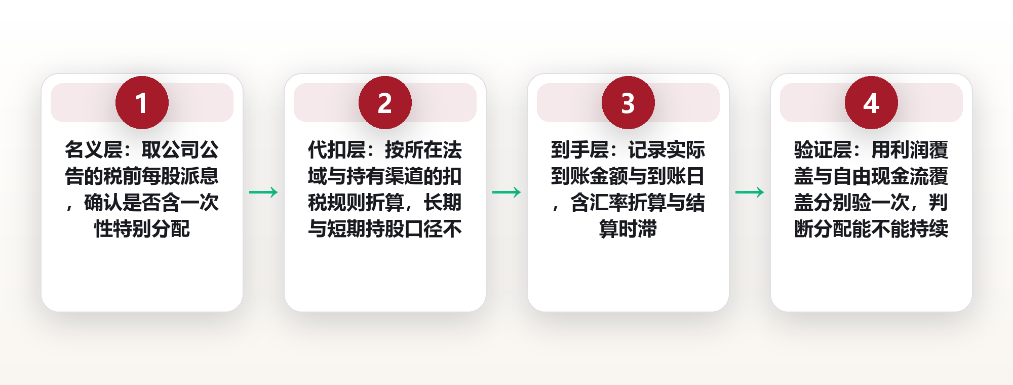 股息不是利息:派息率、覆盖倍数与扣税口径,把现金流从股价里拆出来 框架图