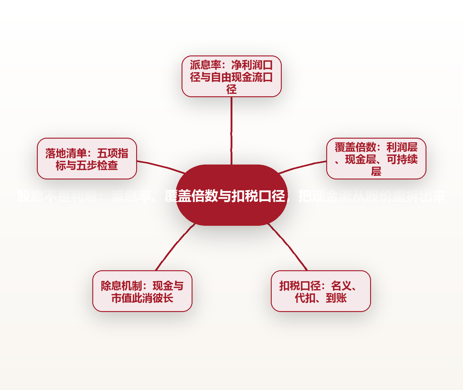 股息不是利息:派息率、覆盖倍数与扣税口径,把现金流从股价里拆出来 思维导图