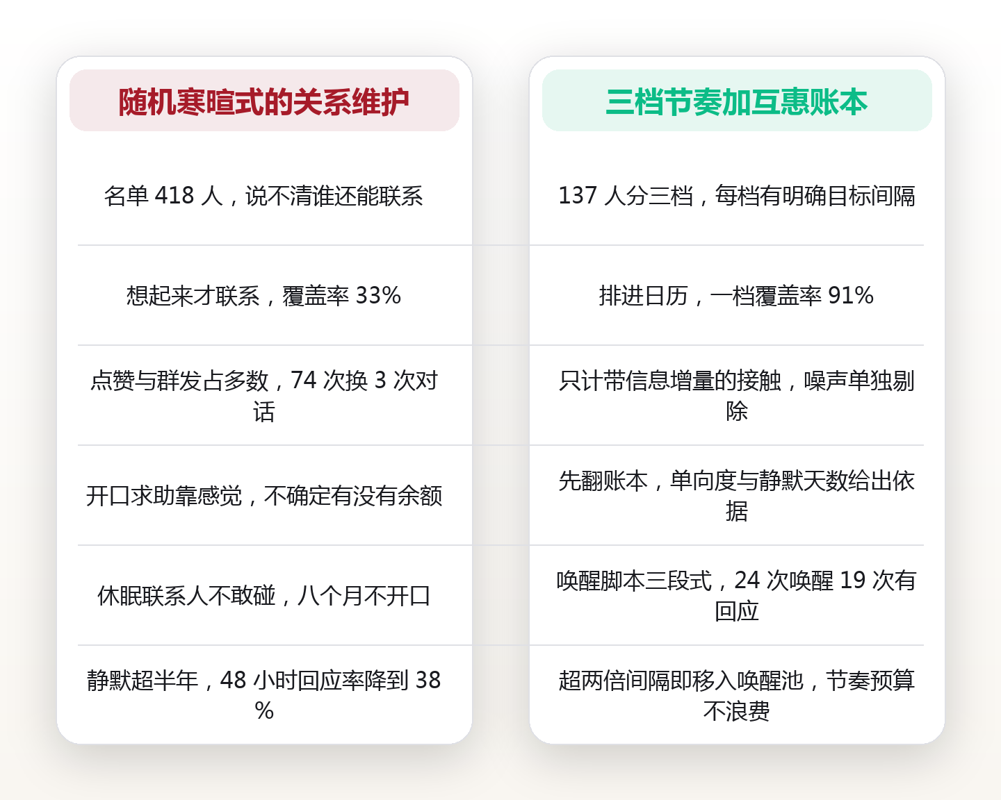 关系维护的三档节奏:用接触频率与互惠账本,把人脉从随机寒暄变成可管理资产 对比图