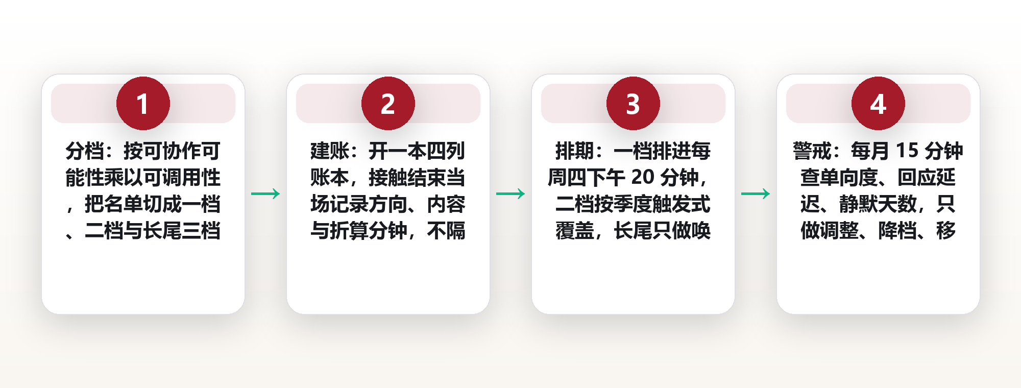 关系维护的三档节奏:用接触频率与互惠账本,把人脉从随机寒暄变成可管理资产 框架图