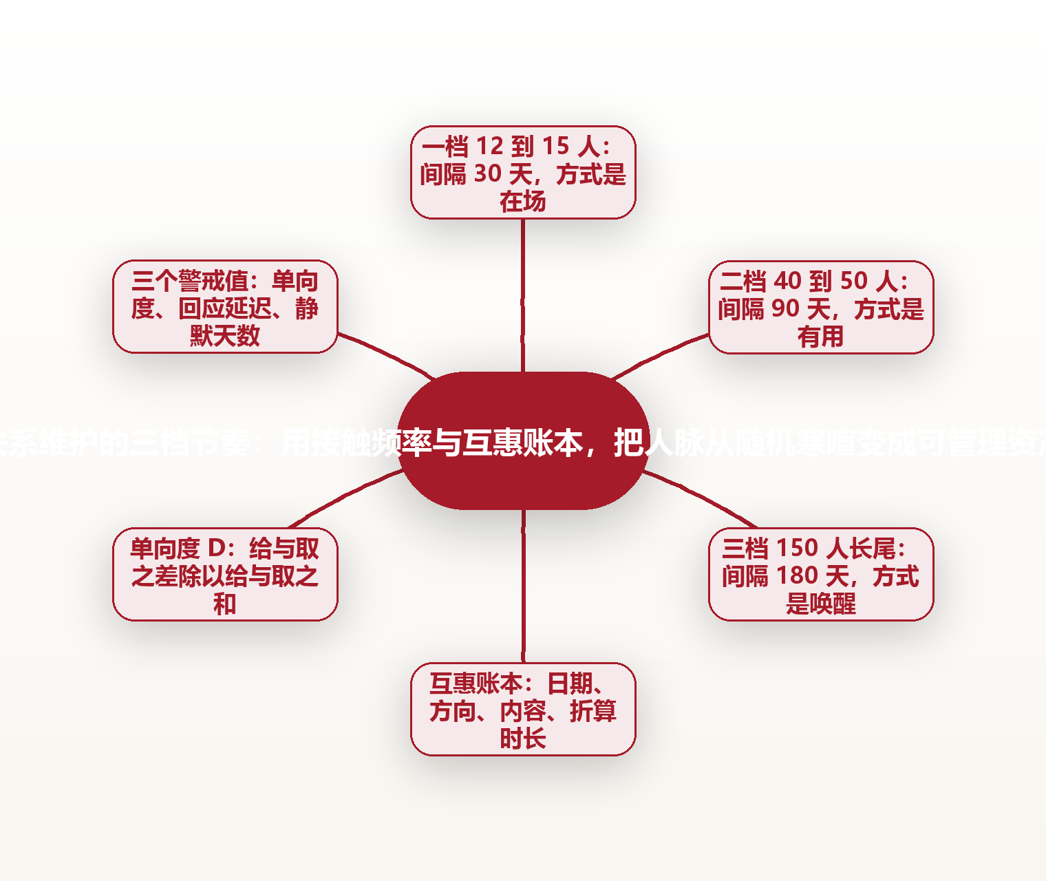 关系维护的三档节奏:用接触频率与互惠账本,把人脉从随机寒暄变成可管理资产 思维导图