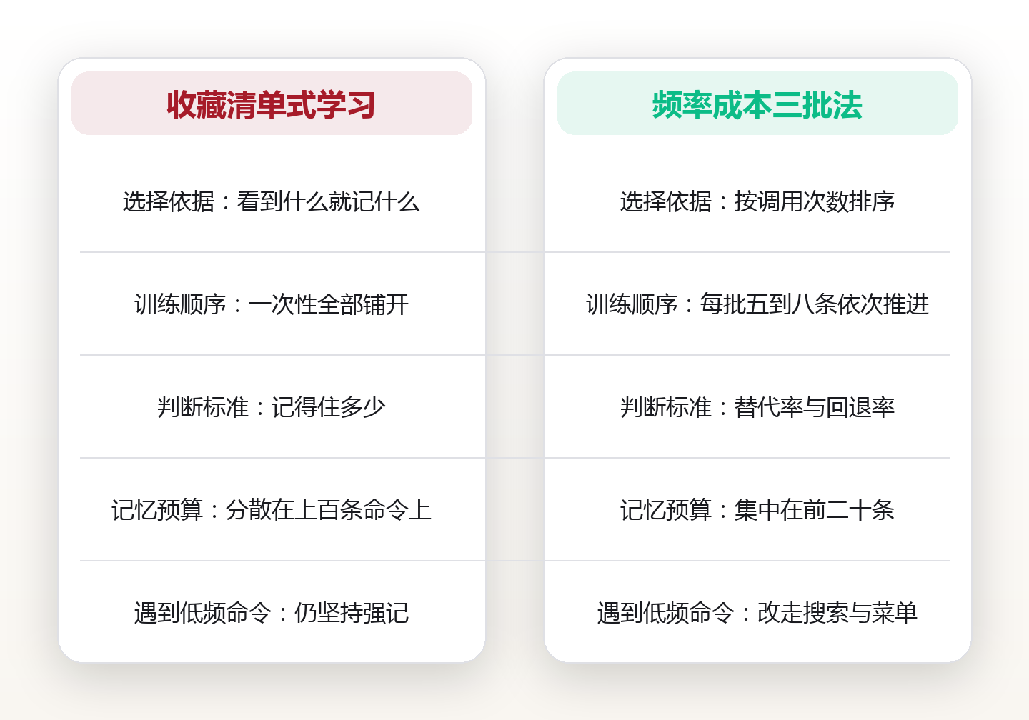 快捷键不必贪多:用命令频率统计排出前二十,按输入成本分三批压进肌肉记忆 对比图