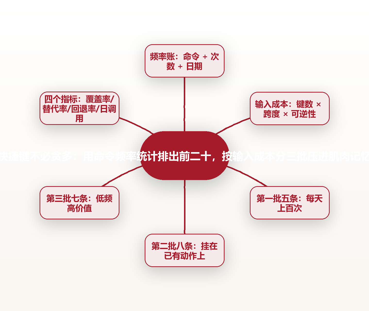 快捷键不必贪多:用命令频率统计排出前二十,按输入成本分三批压进肌肉记忆 思维导图