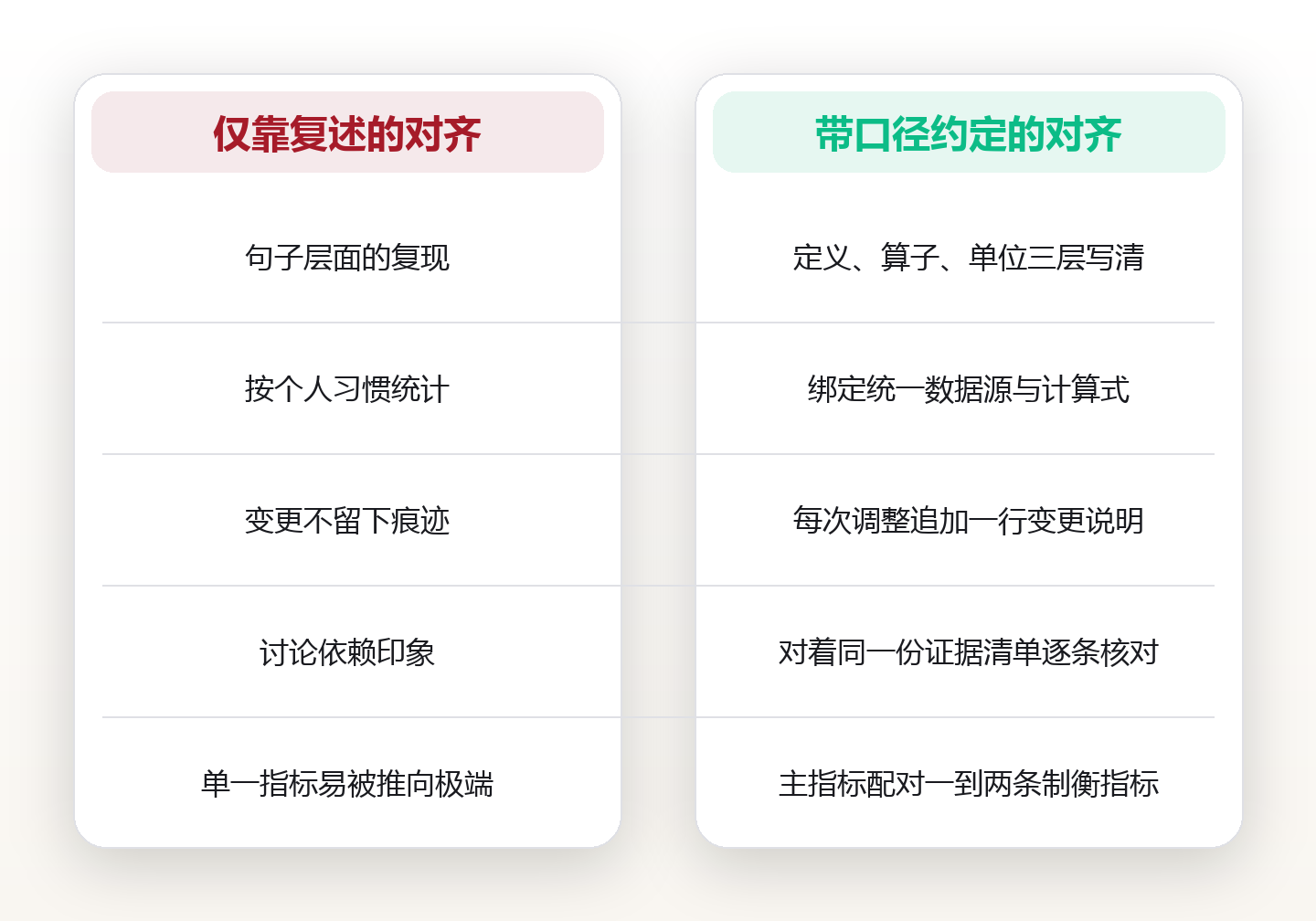 目标对齐不是复述:用可观测证据与度量口径,检查目标有没有被翻译错 对比图