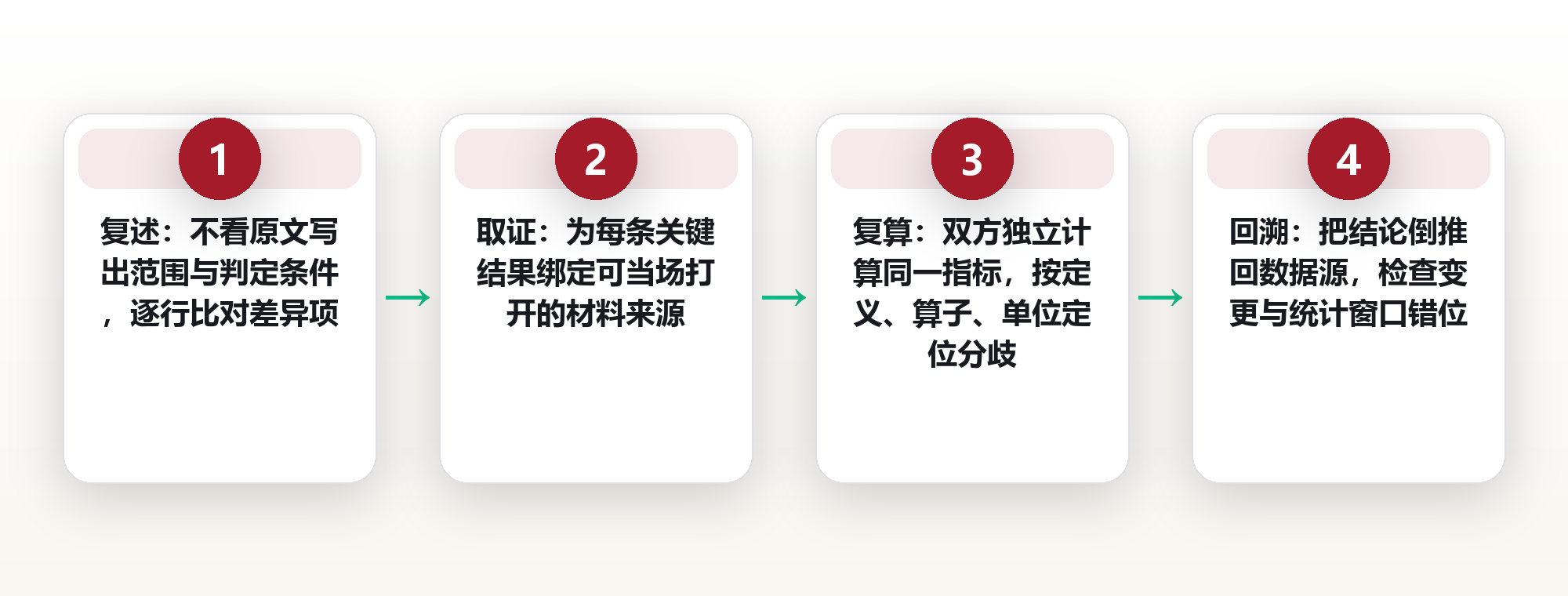 目标对齐不是复述:用可观测证据与度量口径,检查目标有没有被翻译错 框架图