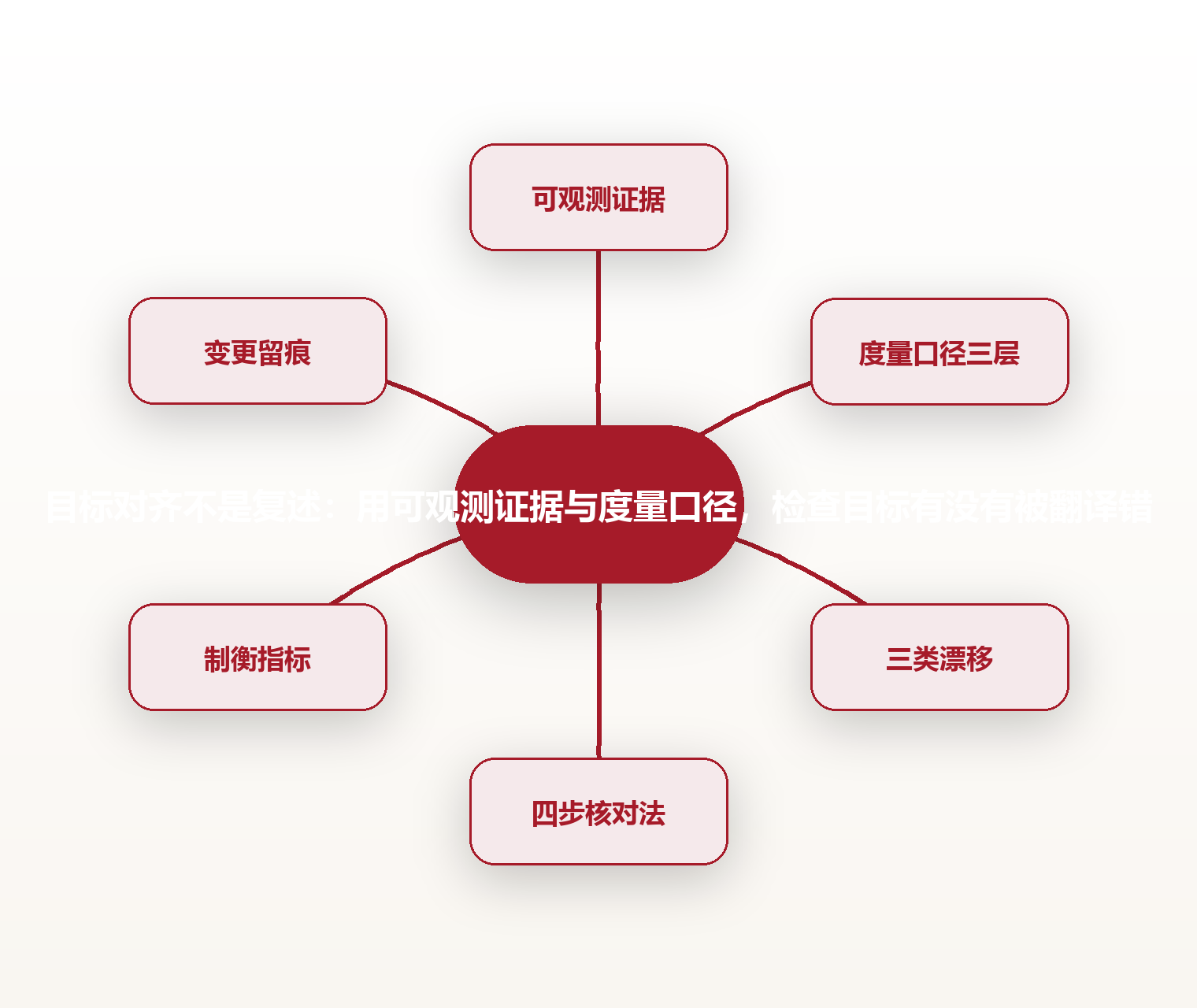 目标对齐不是复述:用可观测证据与度量口径,检查目标有没有被翻译错 思维导图
