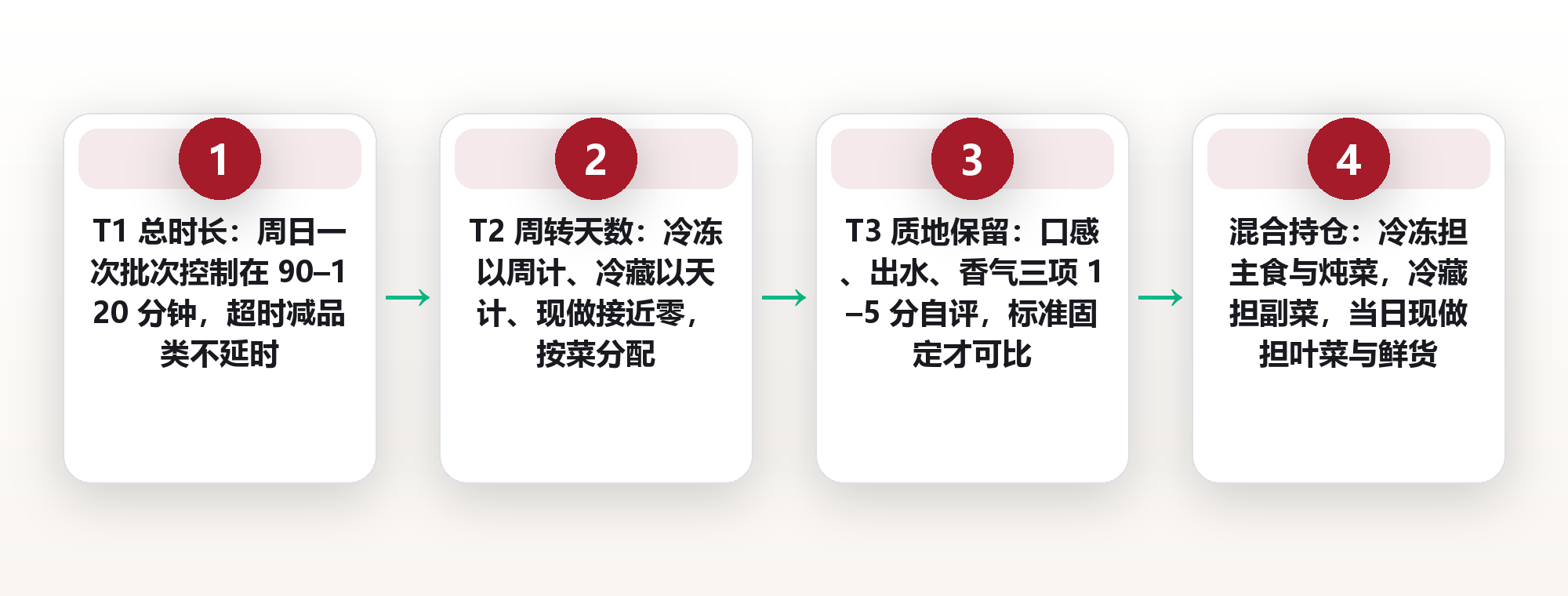 备餐批次的三条分界线:冷冻直食、冷藏复热与当日现做,各自的时间成本与品质保留率 框架图