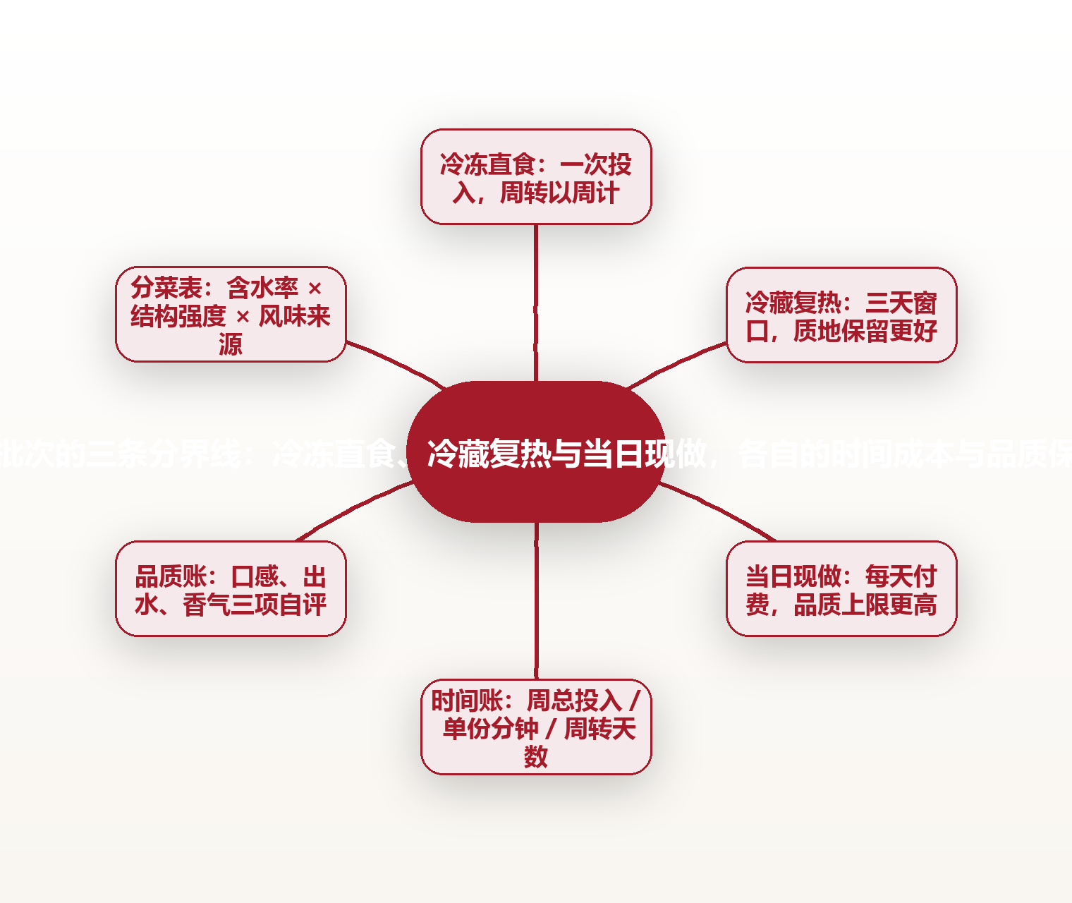 备餐批次的三条分界线:冷冻直食、冷藏复热与当日现做,各自的时间成本与品质保留率 思维导图