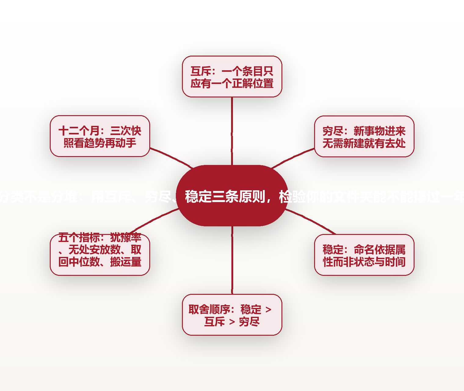 分类不是分堆：用互斥、穷尽、稳定三条原则，检验你的文件夹能不能撑过一年 思维导图