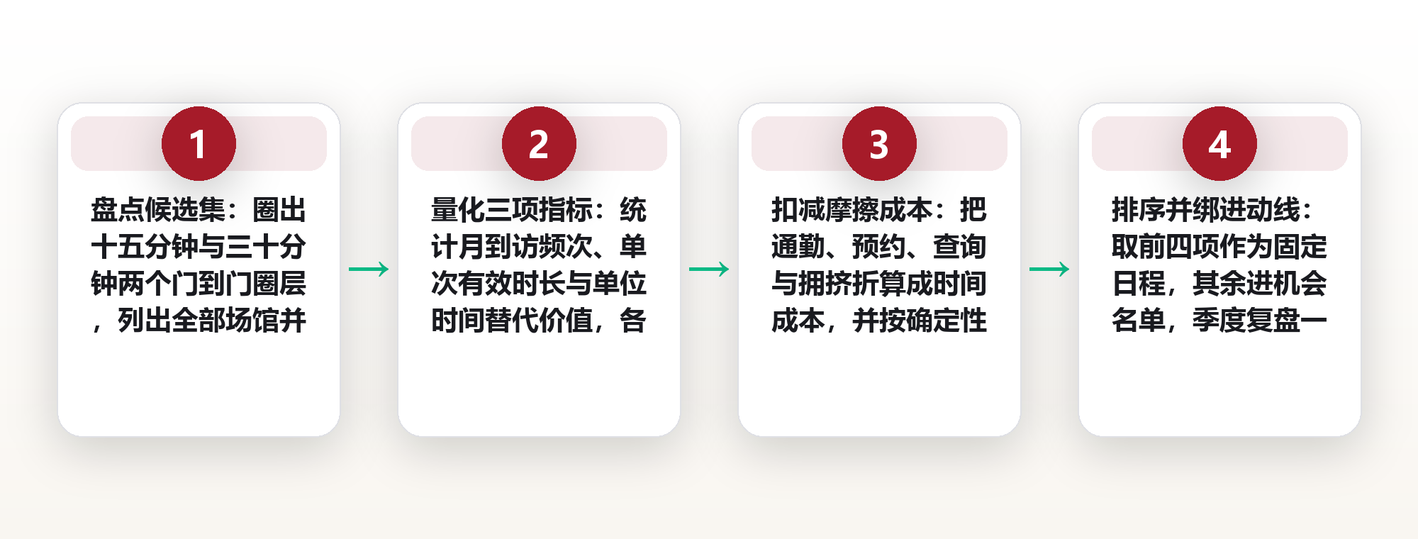 城市里最被低估的免费资源:把图书馆、文化馆与公共体育按使用密度排一张优先级表 框架图