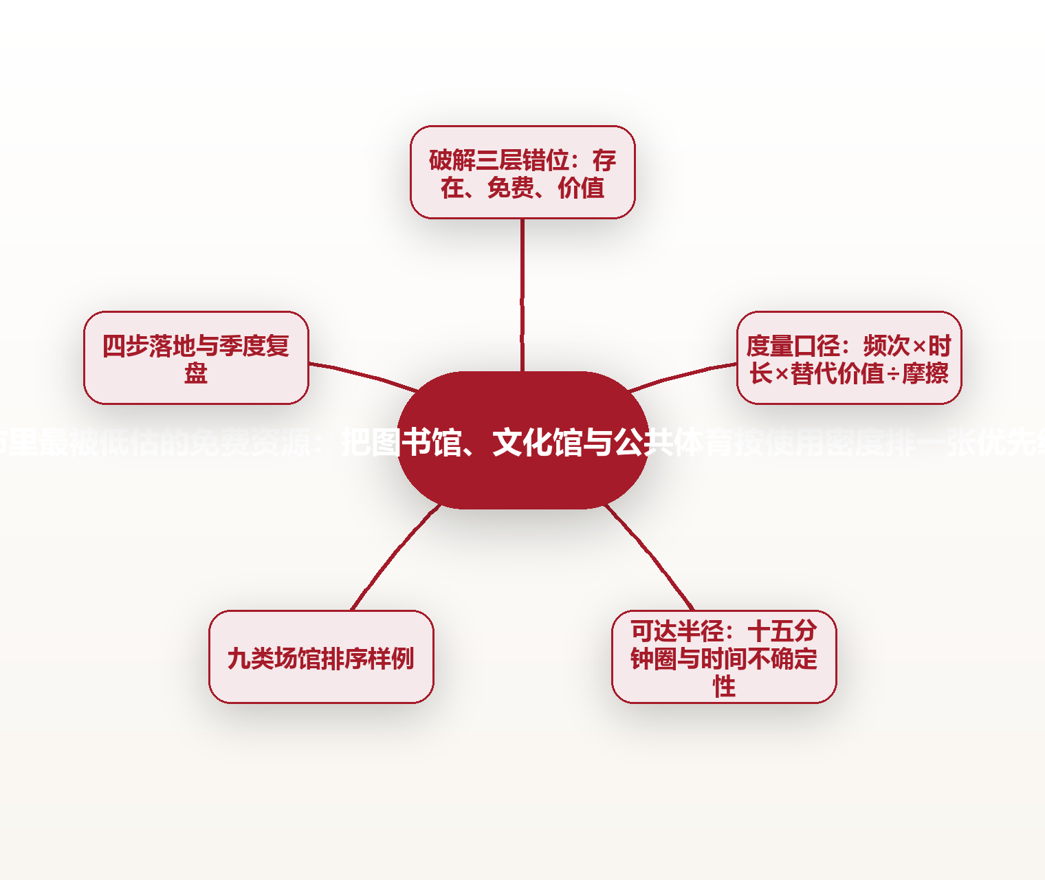 城市里最被低估的免费资源:把图书馆、文化馆与公共体育按使用密度排一张优先级表 思维导图