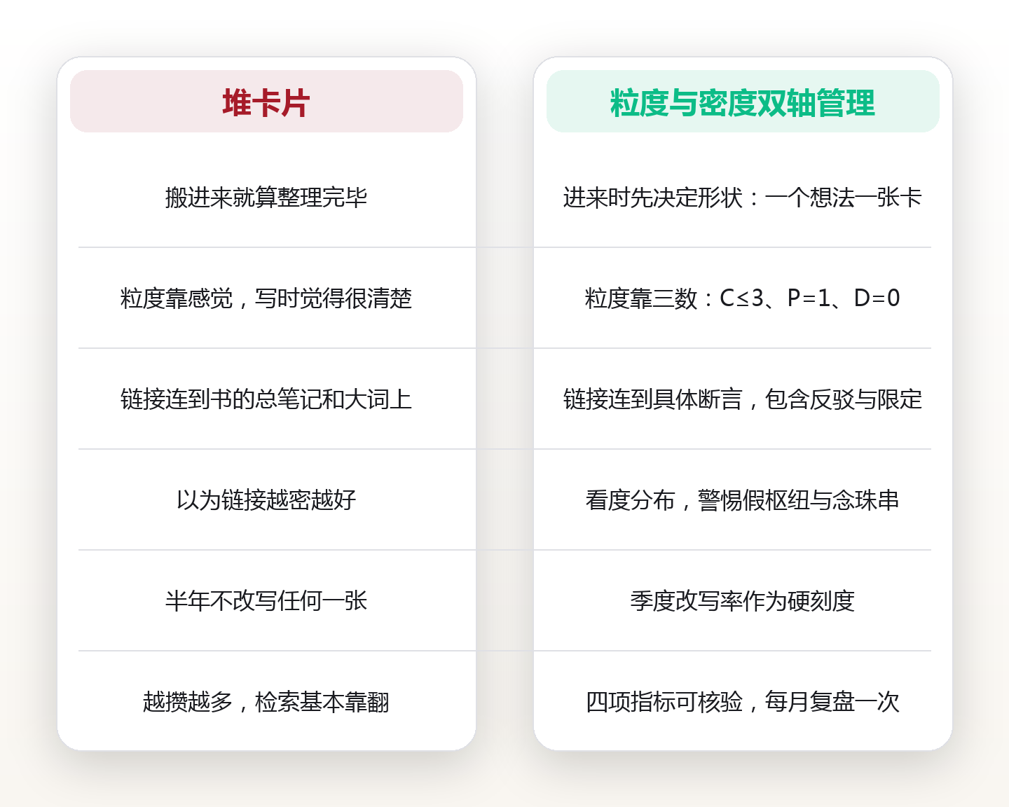 一张卡只装一个想法:卡片盒的原子化粒度与链接密度,决定它会不会变成第二个收件箱 对比图