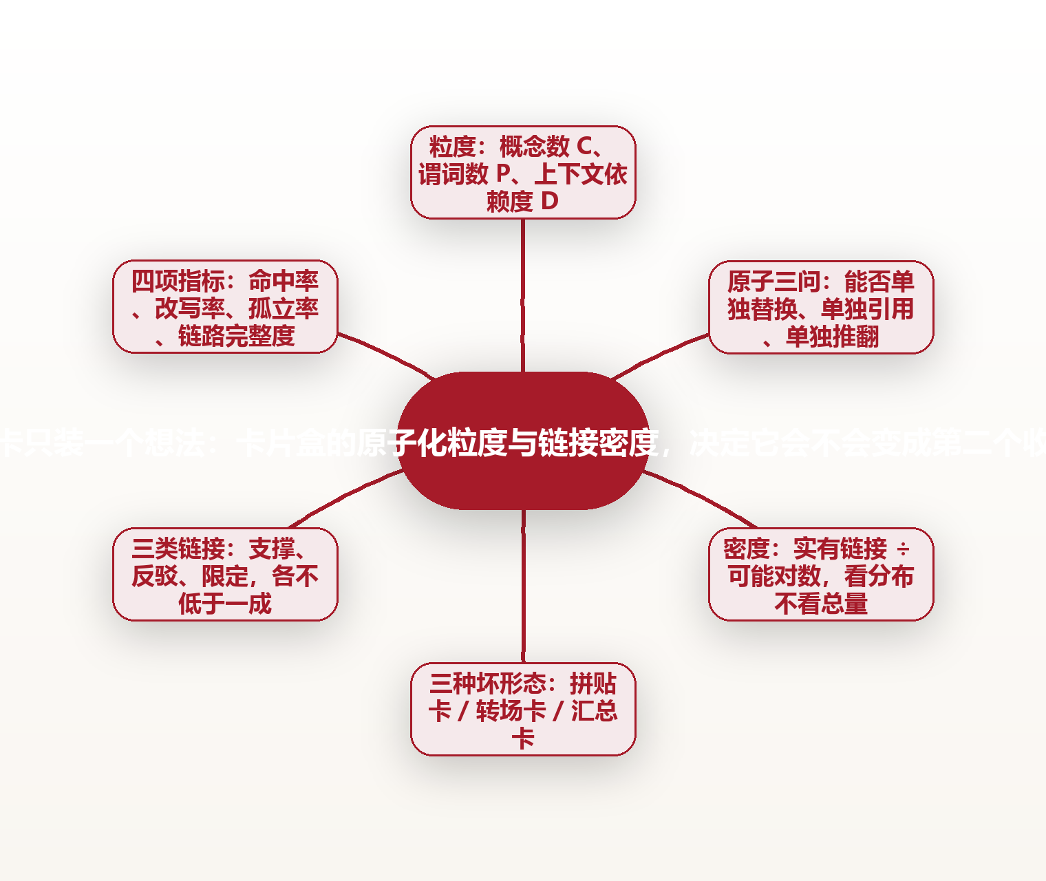 一张卡只装一个想法:卡片盒的原子化粒度与链接密度,决定它会不会变成第二个收件箱 思维导图