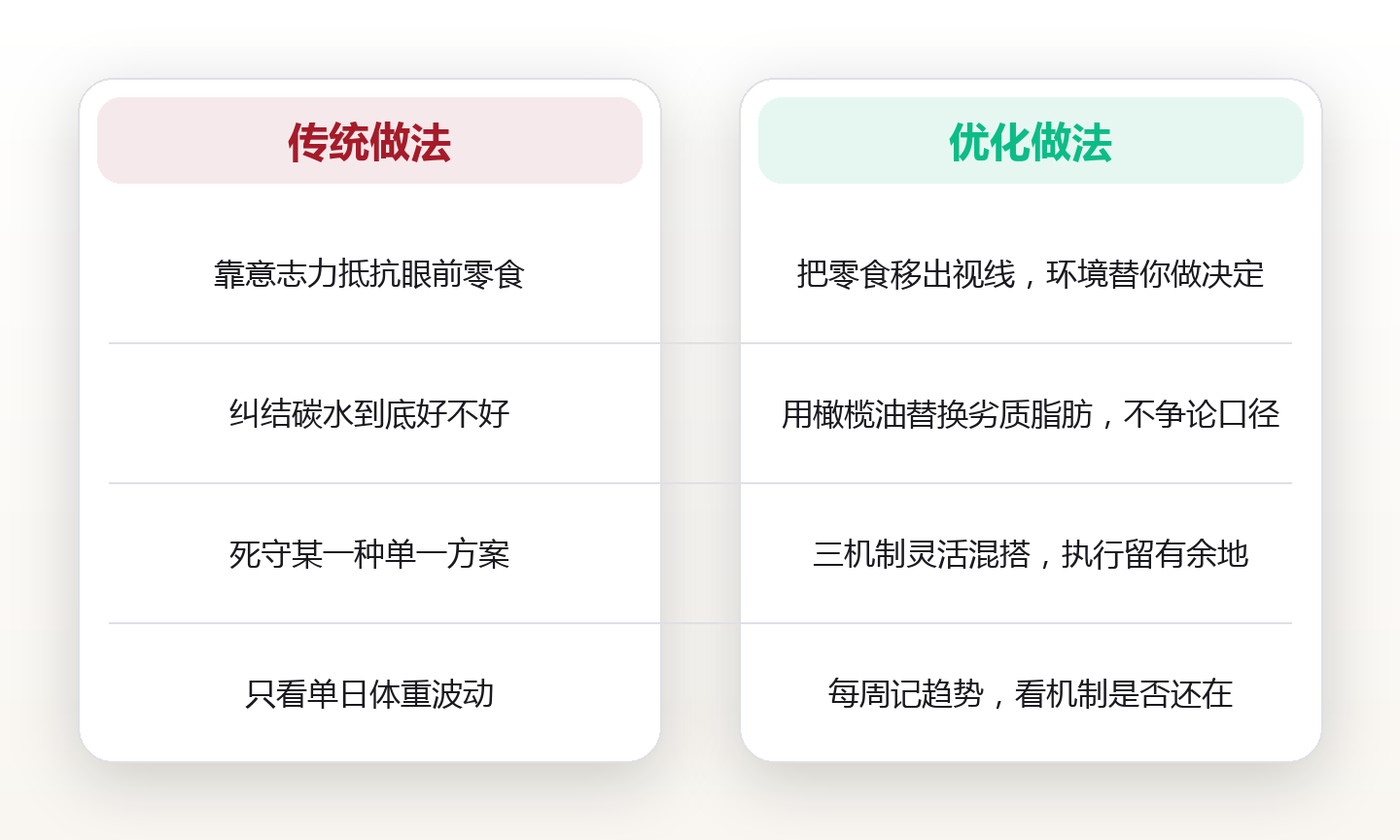 三种饮食法为什么都有效:把橄榄油、脂肪供能与进食窗口还原成同一个机制 对比图