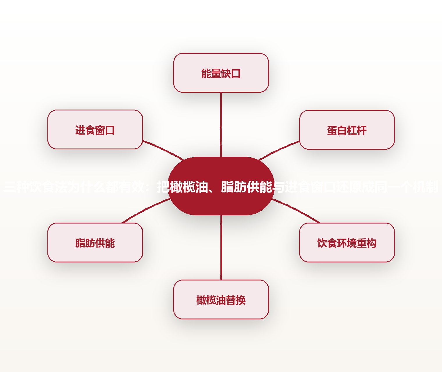 三种饮食法为什么都有效:把橄榄油、脂肪供能与进食窗口还原成同一个机制 思维导图