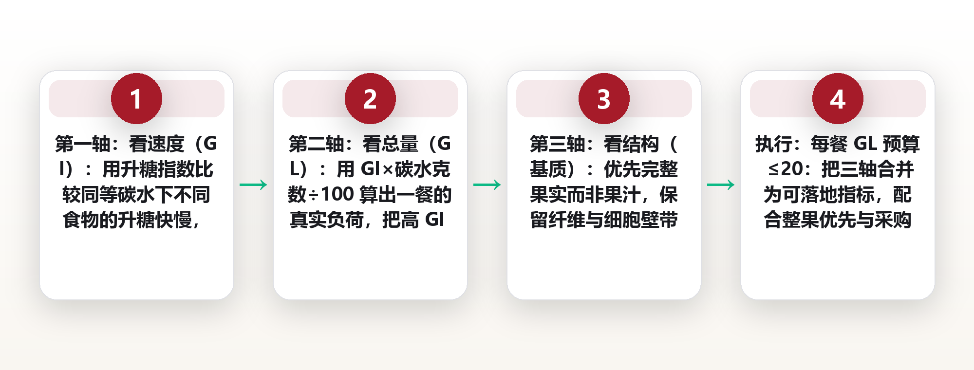同样的糖,不同的曲线:升糖指数与升糖负荷的口径差,为什么整果与果汁差这么远 框架图