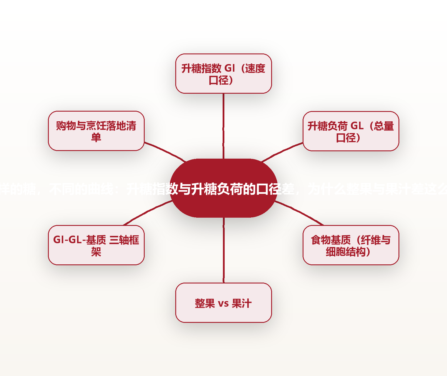 同样的糖,不同的曲线:升糖指数与升糖负荷的口径差,为什么整果与果汁差这么远 思维导图