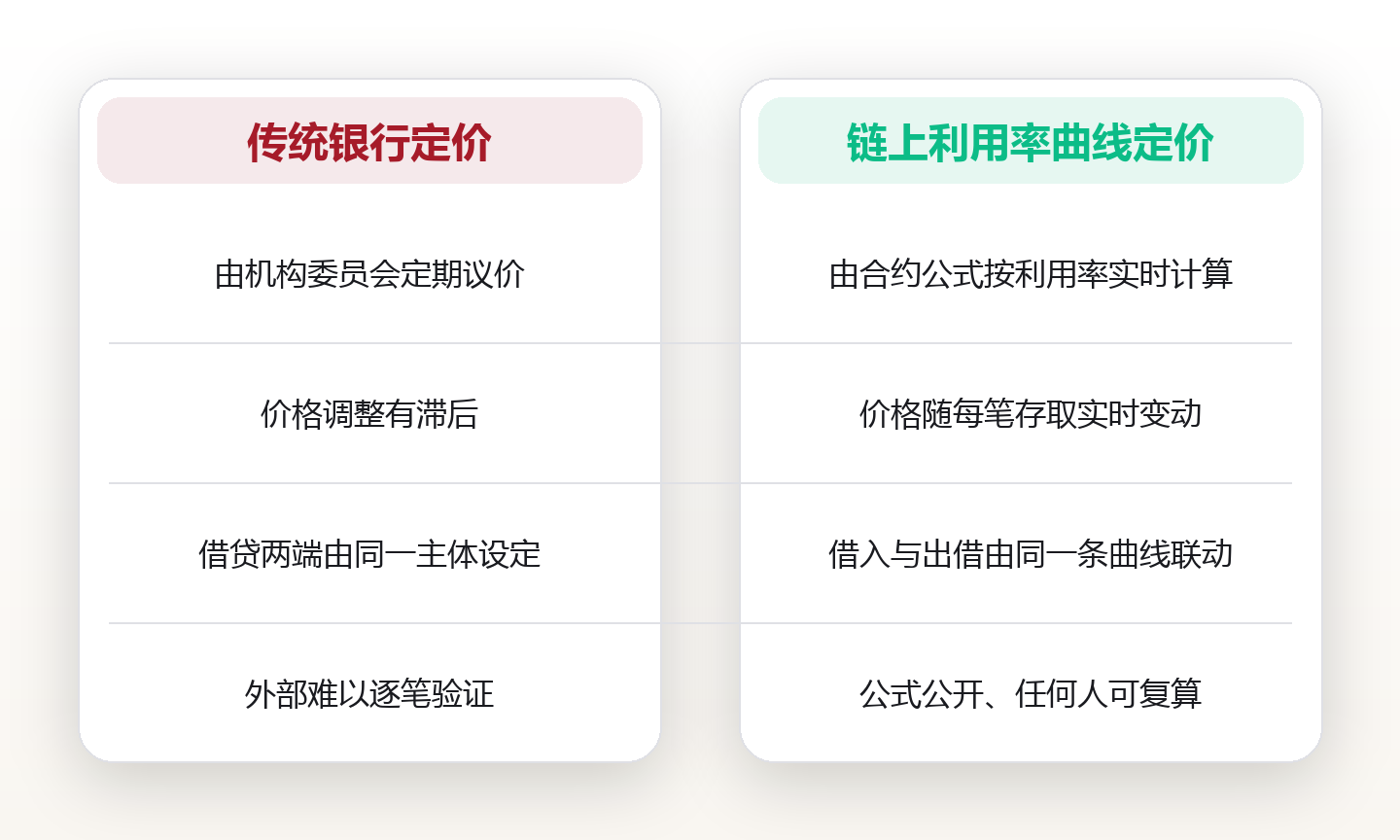 DeFi 借贷的利率谁说了算:资金利用率曲线如何同时决定借入成本与出借收益 对比图
