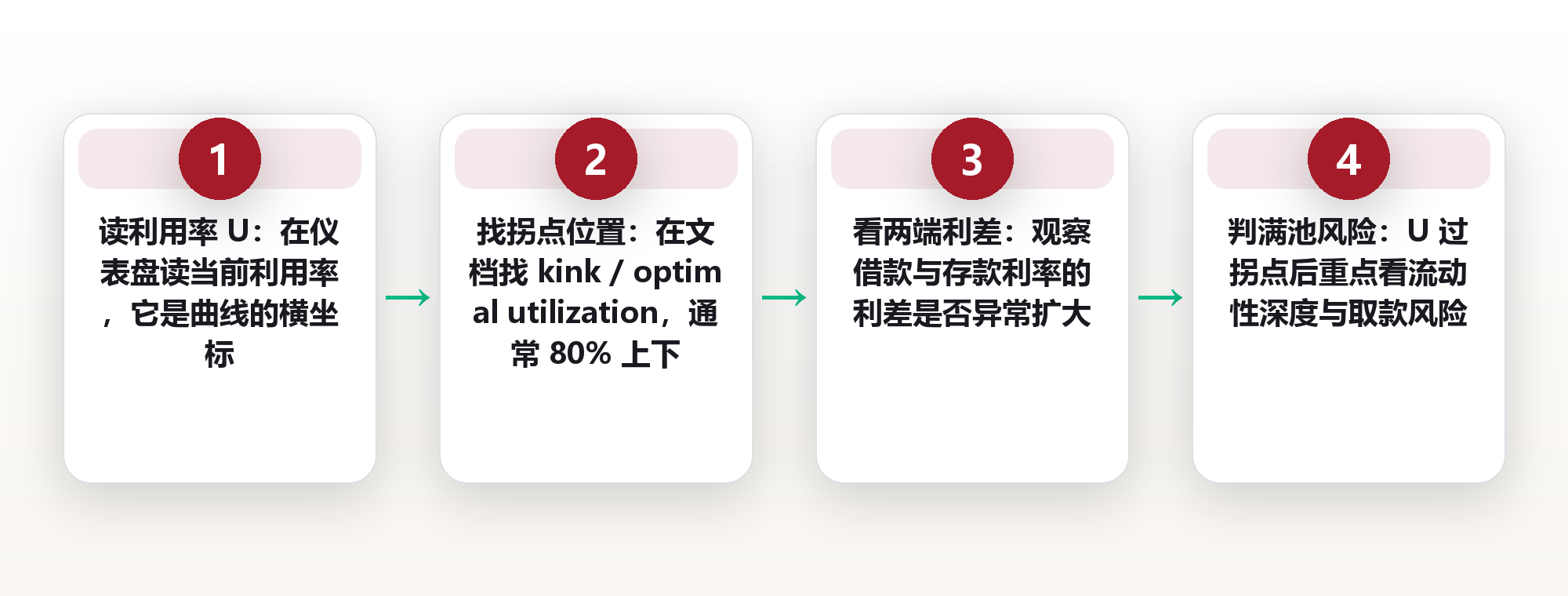 DeFi 借贷的利率谁说了算:资金利用率曲线如何同时决定借入成本与出借收益 框架图