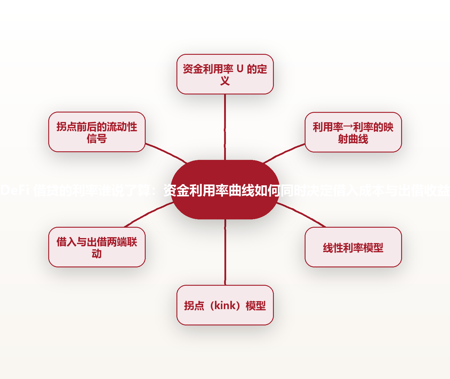 DeFi 借贷的利率谁说了算:资金利用率曲线如何同时决定借入成本与出借收益 思维导图