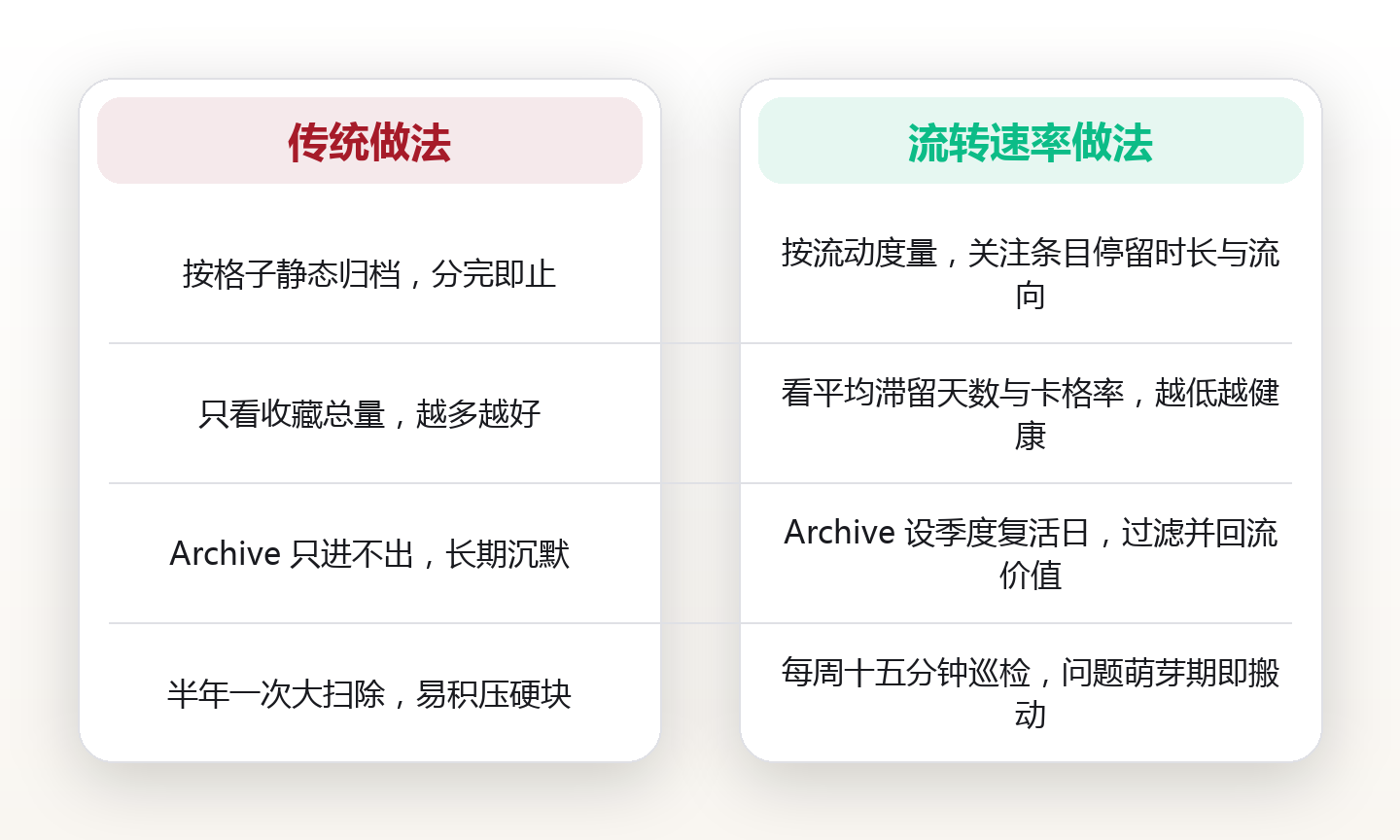 知识在四个盒子里怎么流：给 PARA 装一张流转速率表，看条目卡在哪一格 对比图