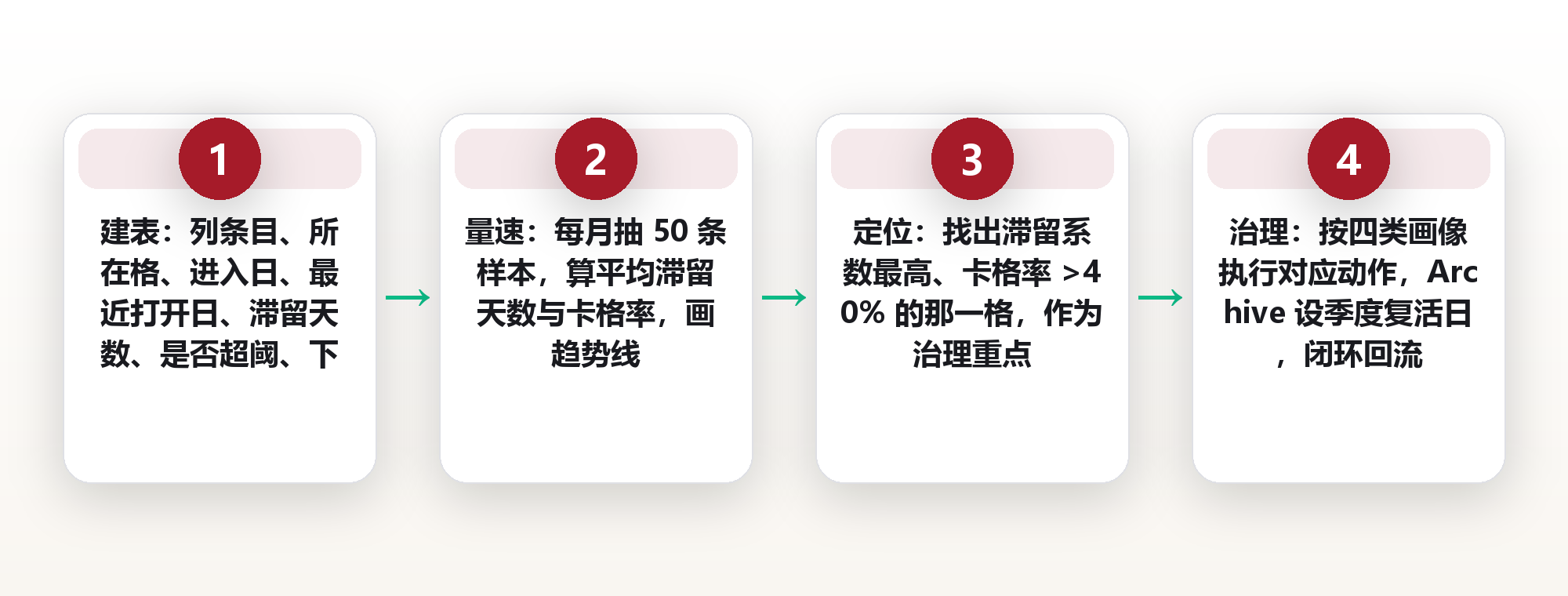 知识在四个盒子里怎么流：给 PARA 装一张流转速率表，看条目卡在哪一格 框架图