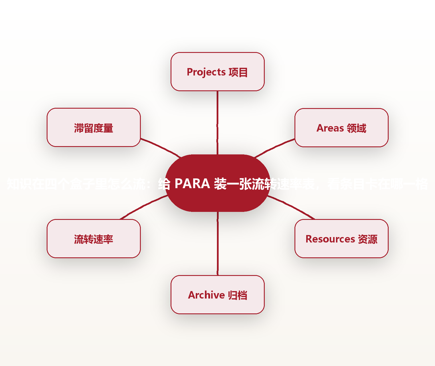 知识在四个盒子里怎么流：给 PARA 装一张流转速率表，看条目卡在哪一格 思维导图