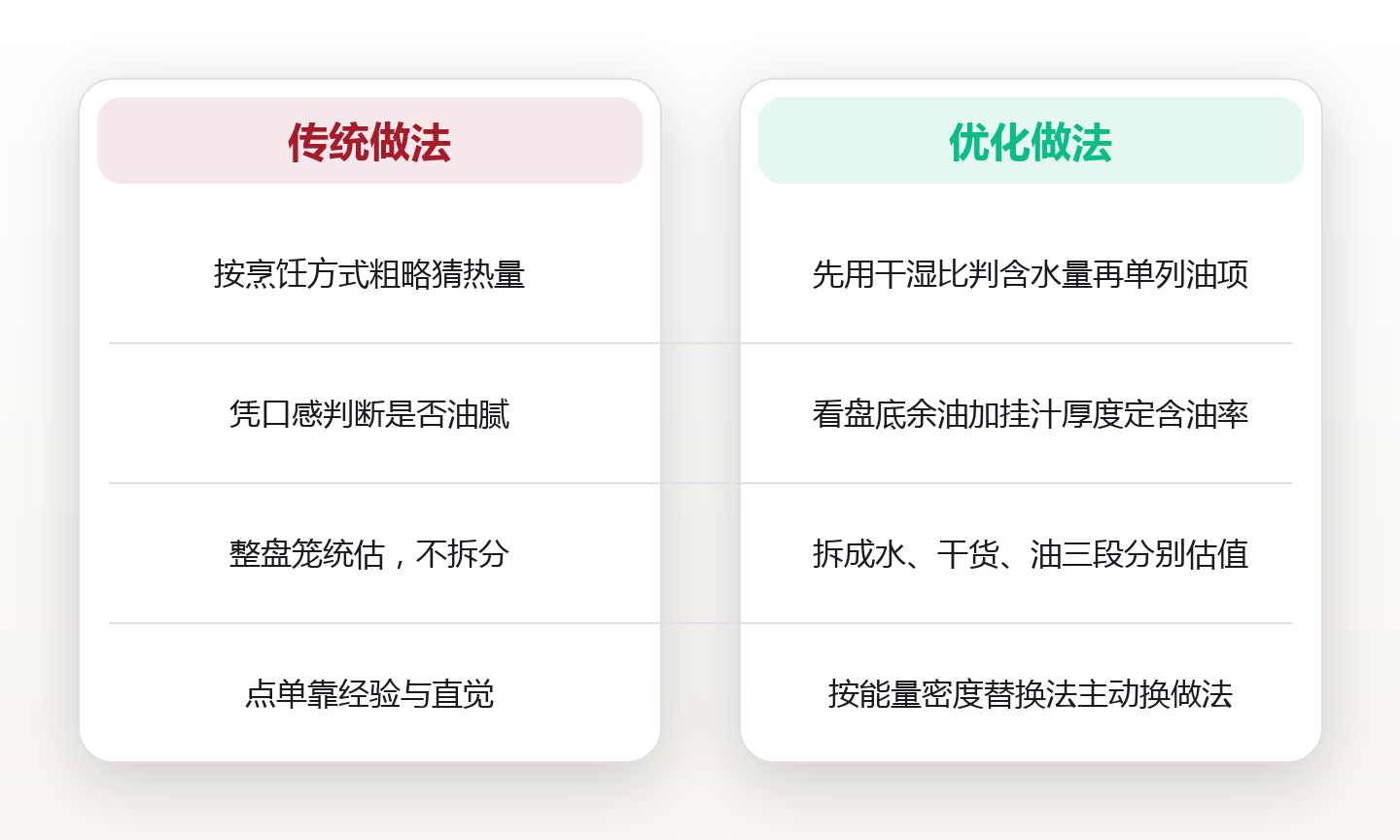 一盘菜里有多少油:用干湿比粗算外食能量密度,把口感里的热量拆出来 对比图